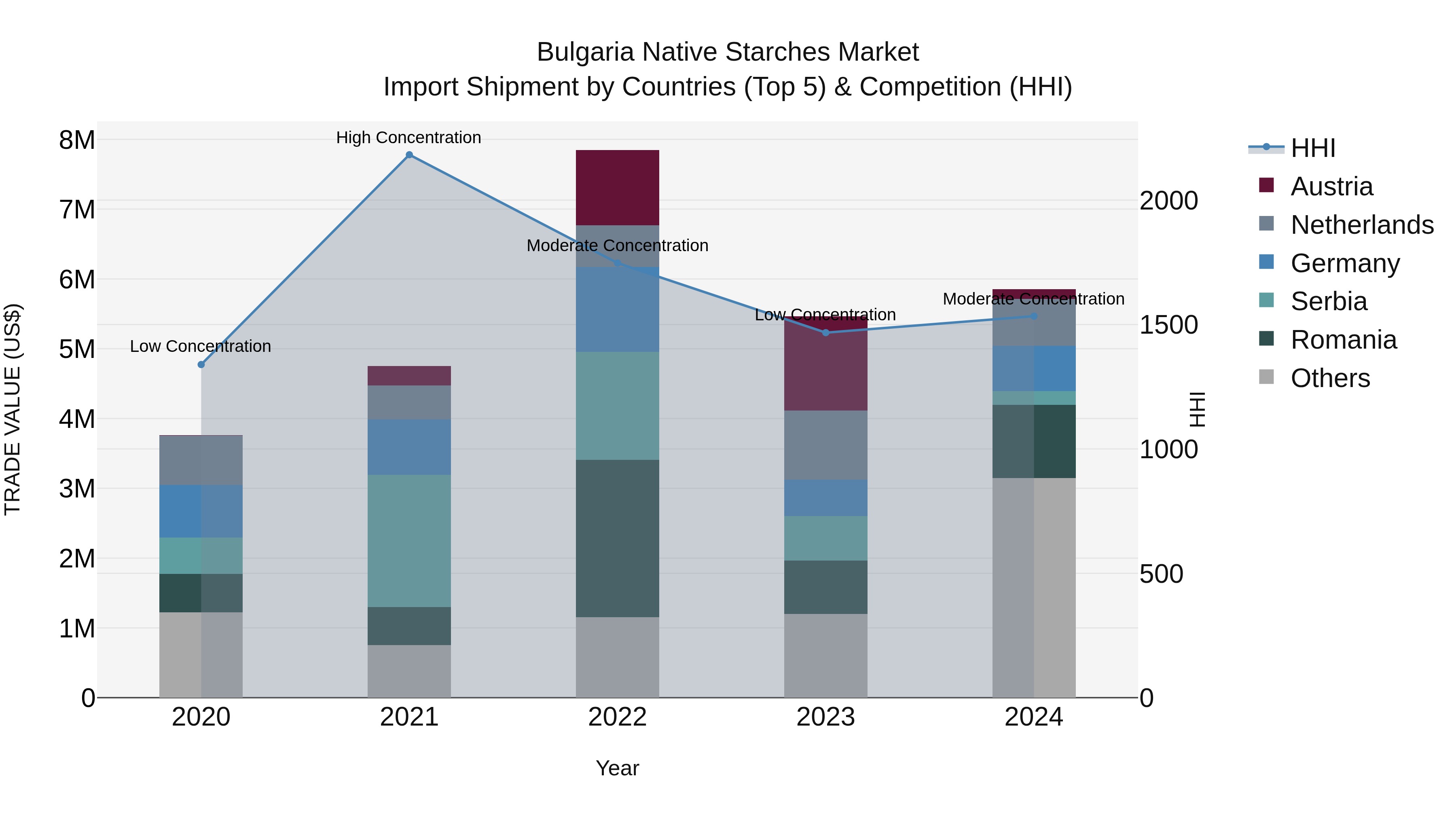 Bulgaria Native Starches Market Top 5 Importing Countries and Market Competition (HHI) Analysis
