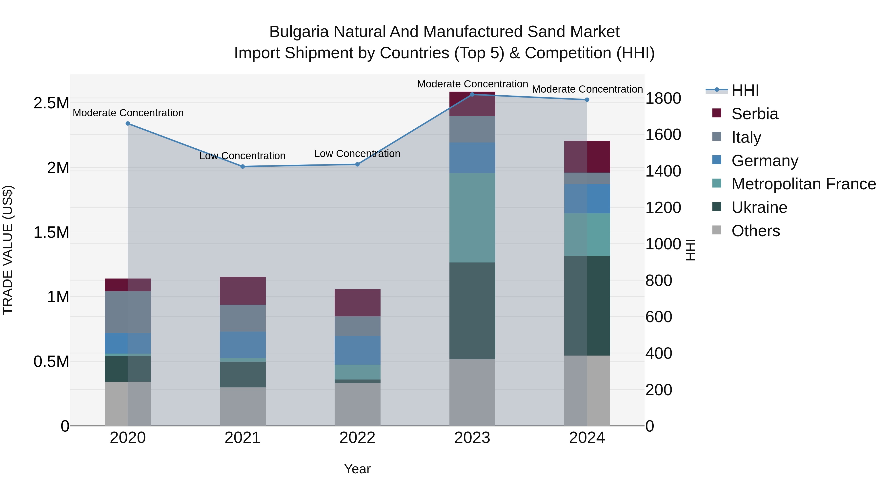 Bulgaria Natural and Manufactured Sand Market Top 5 Importing Countries and Market Competition (HHI) Analysis