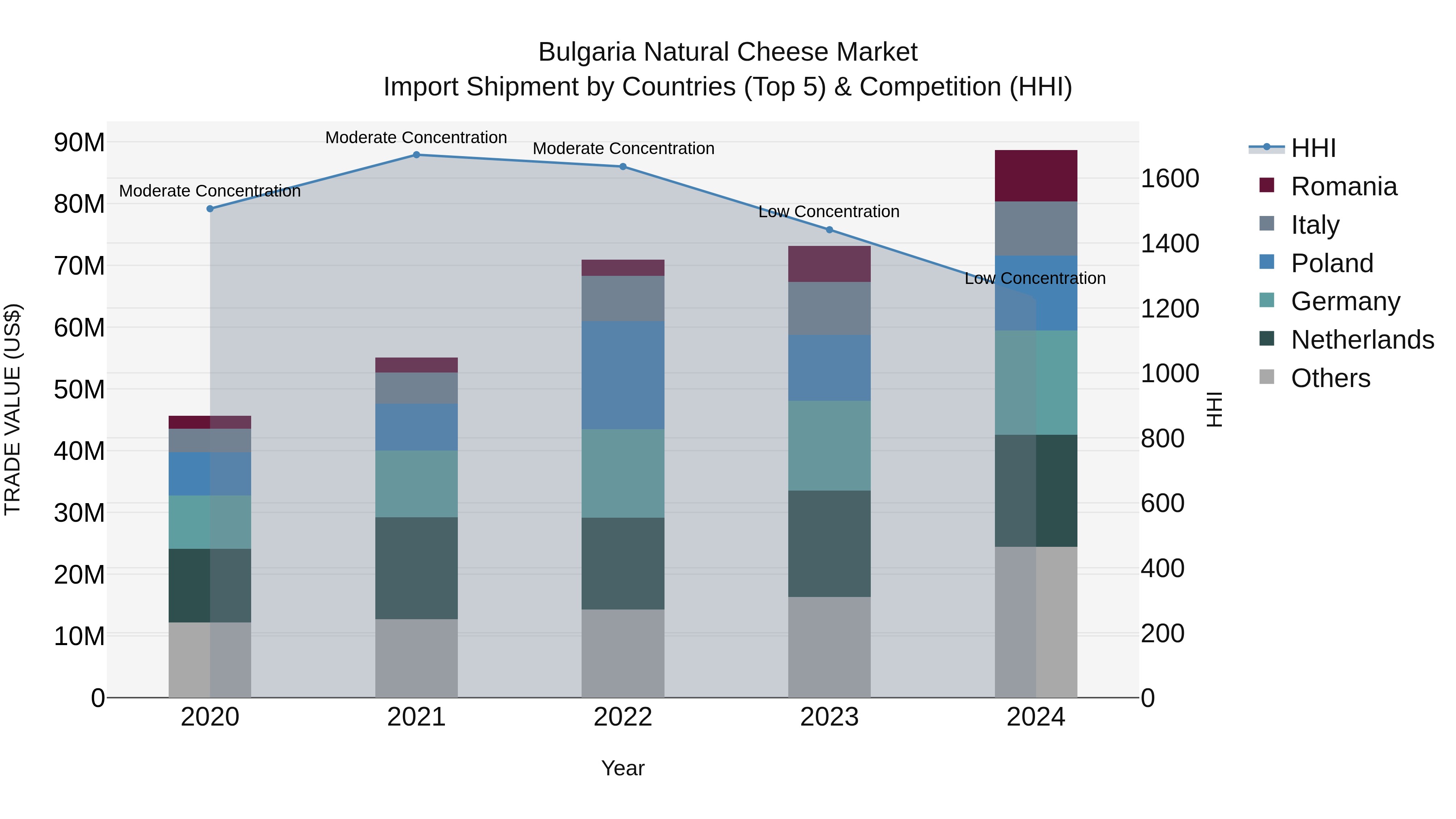 Bulgaria Natural Cheese Market Top 5 Importing Countries and Market Competition (HHI) Analysis