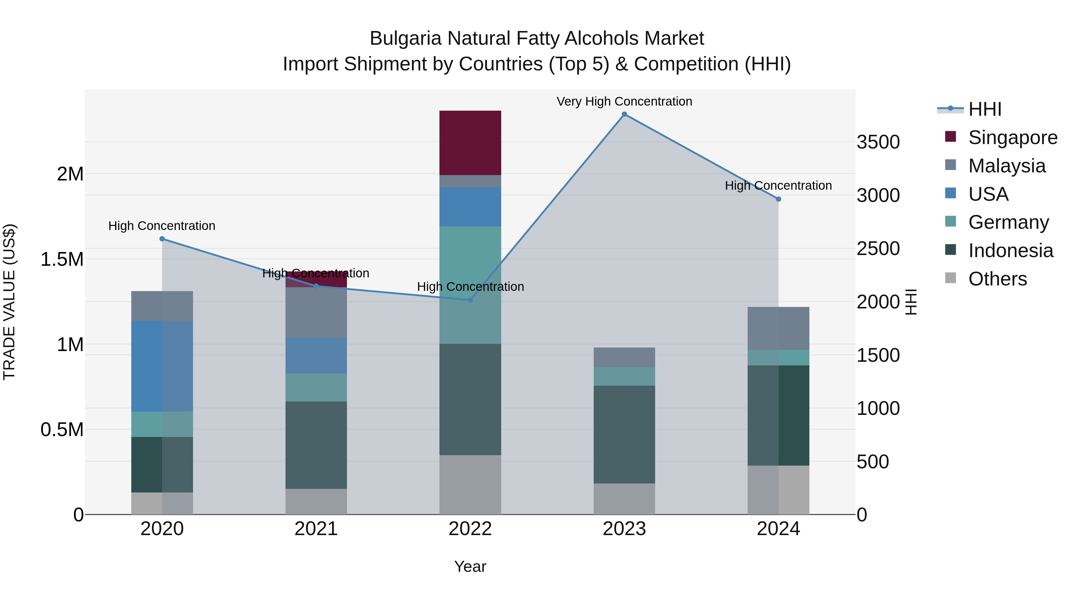 Bulgaria Natural Fatty Alcohols Market Top 5 Importing Countries and Market Competition (HHI) Analysis