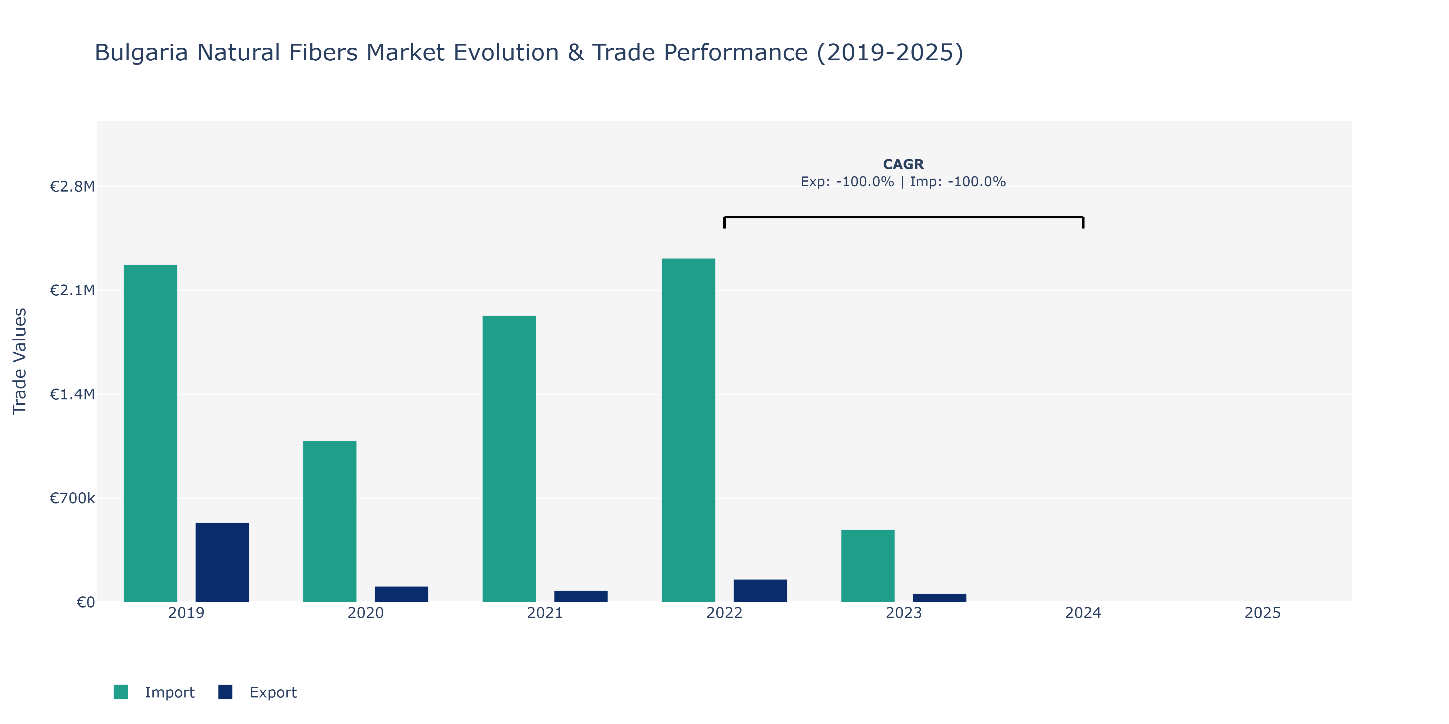 Bulgaria Natural Fibers Market: Production & Trade Performance (2019-2025)