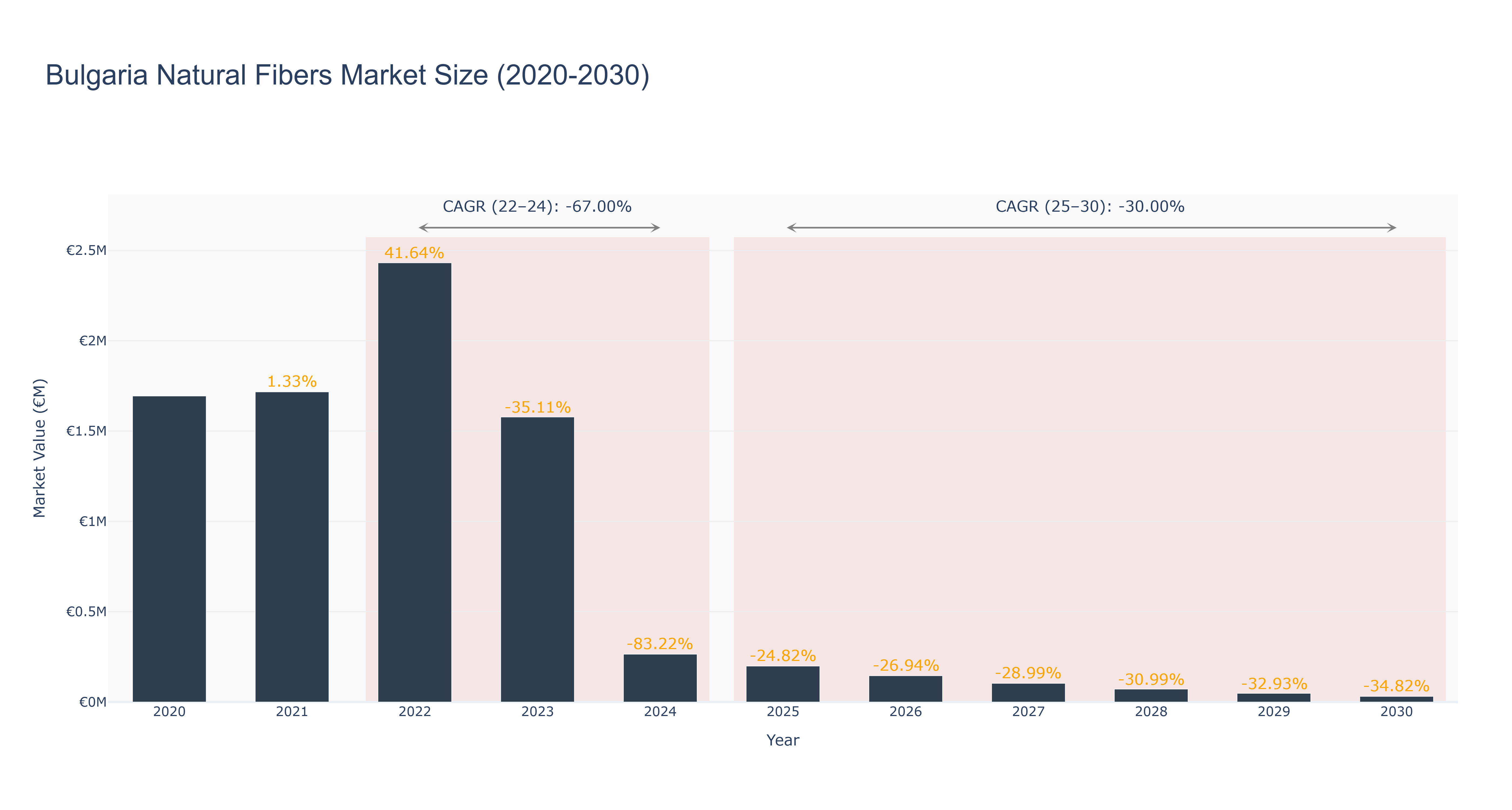 Bulgaria Natural Fibers Market Size (2020-2030)