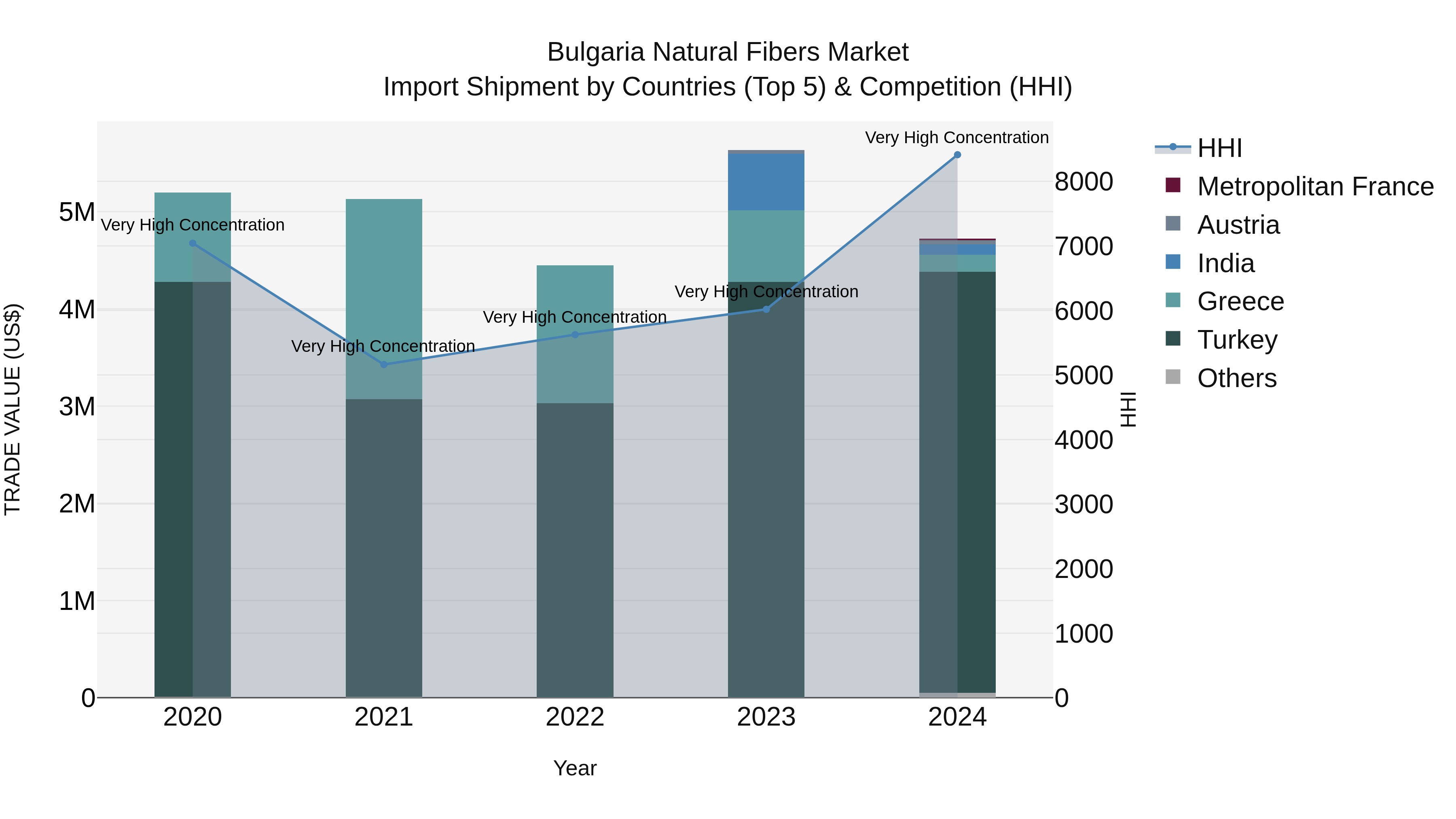 Bulgaria Natural Fibers Market Top 5 Importing Countries and Market Competition (HHI) Analysis
