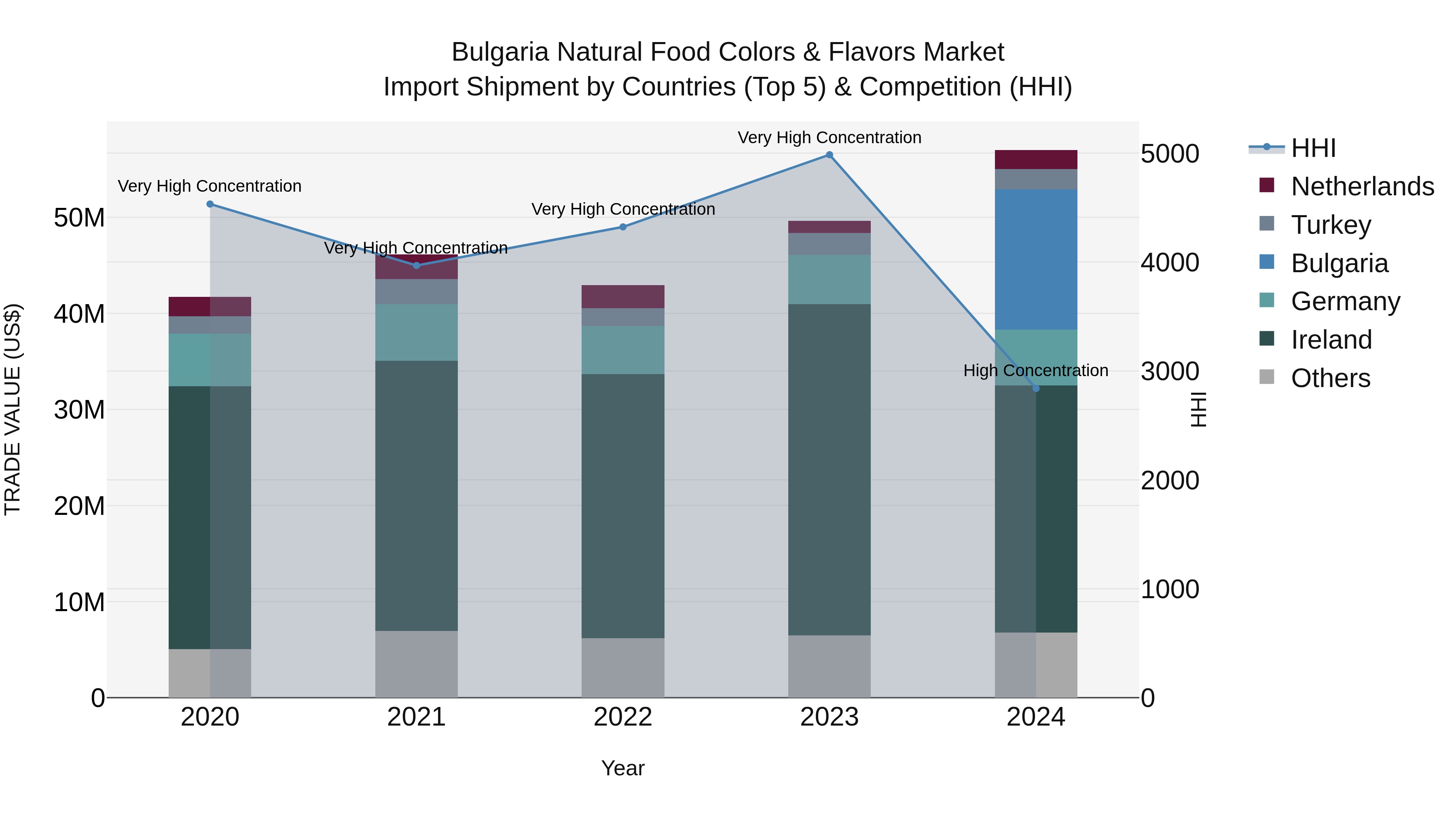 Bulgaria Natural Food Colors & Flavors Market Top 5 Importing Countries and Market Competition (HHI) Analysis