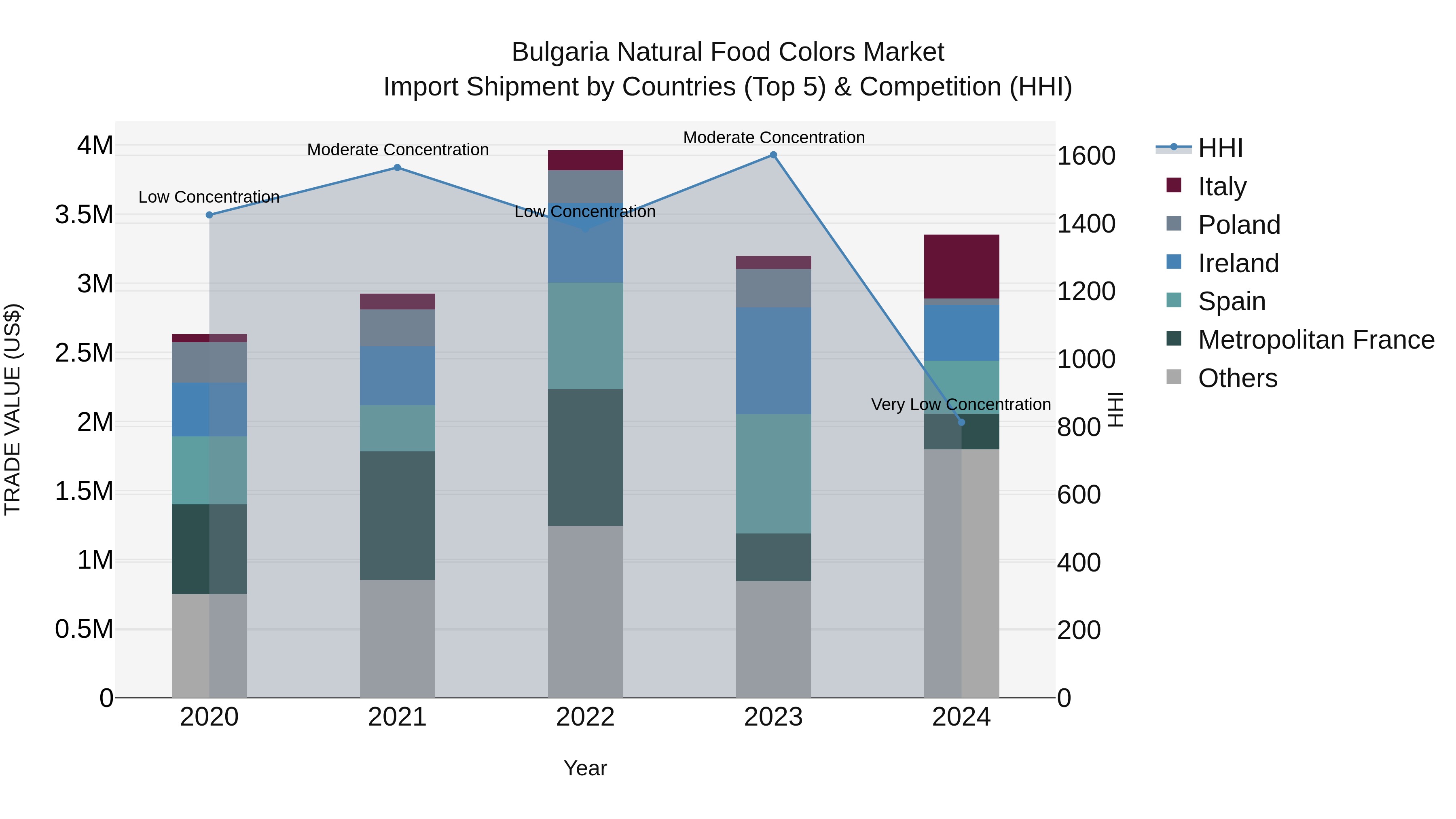 Bulgaria Natural Food Colors Market Top 5 Importing Countries and Market Competition (HHI) Analysis