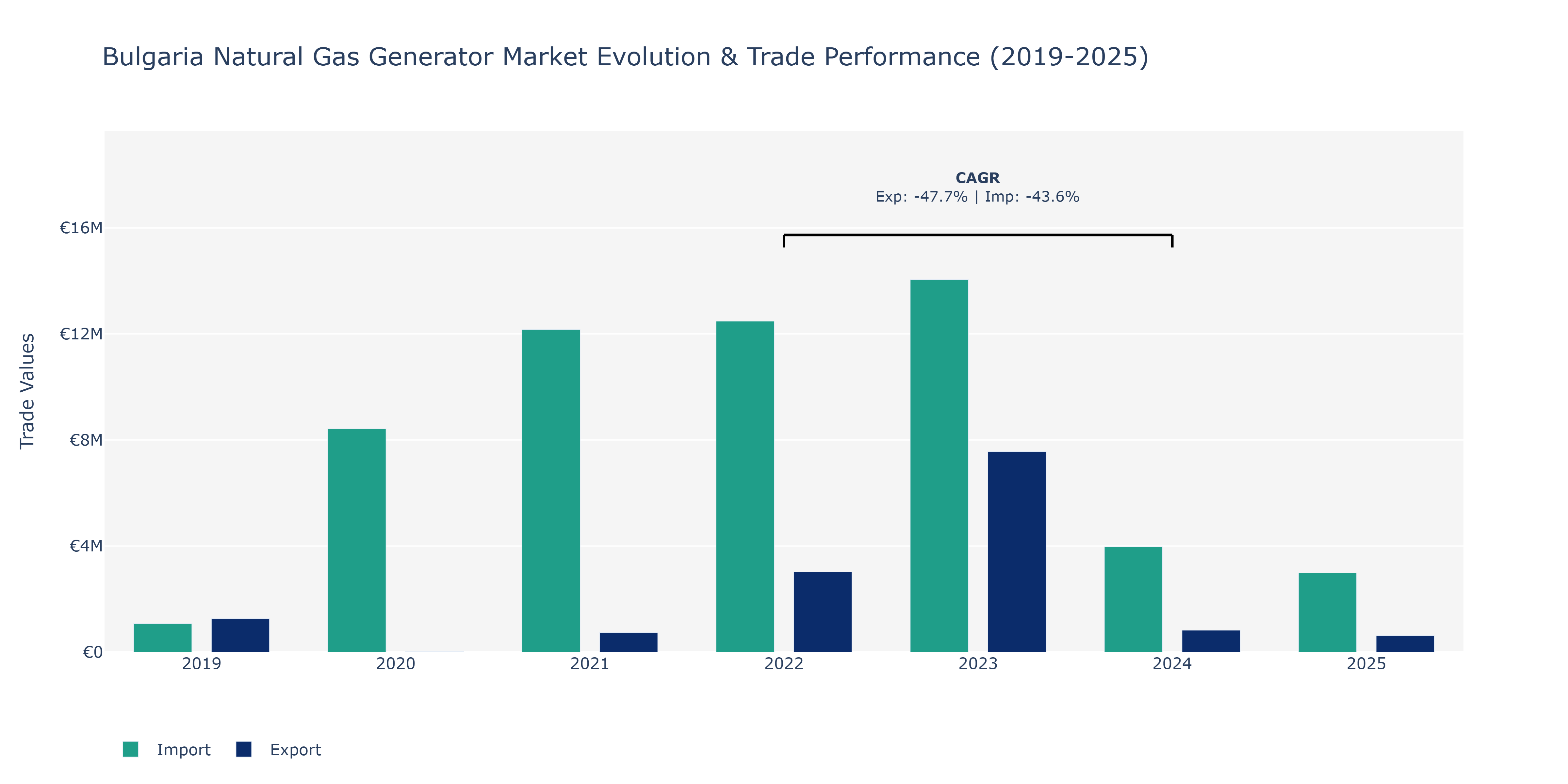 Bulgaria Natural Gas Generator Market: Production & Trade Performance (2019-2025) Size