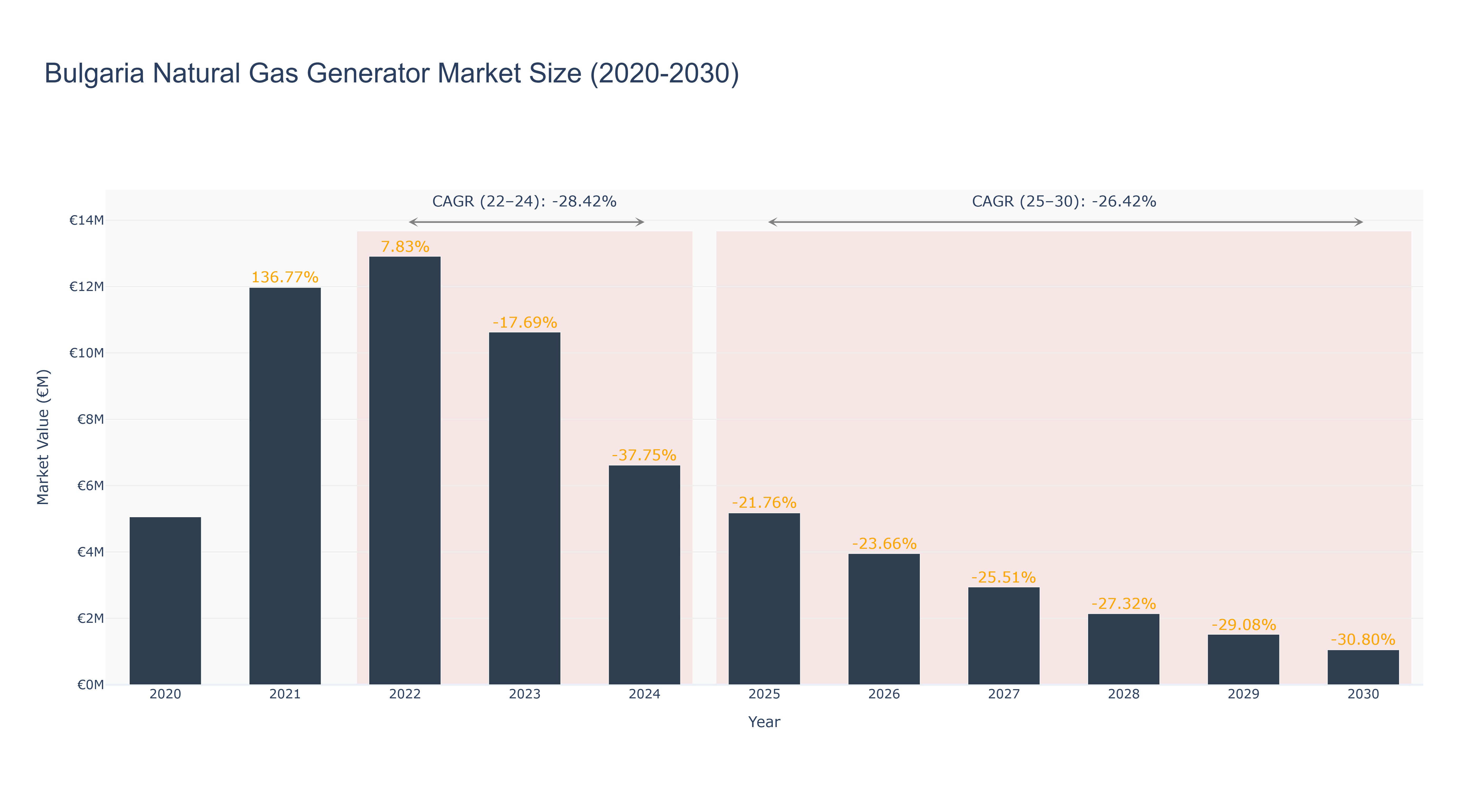 Bulgaria Natural Gas Generator Market Size (2020-2030) Size