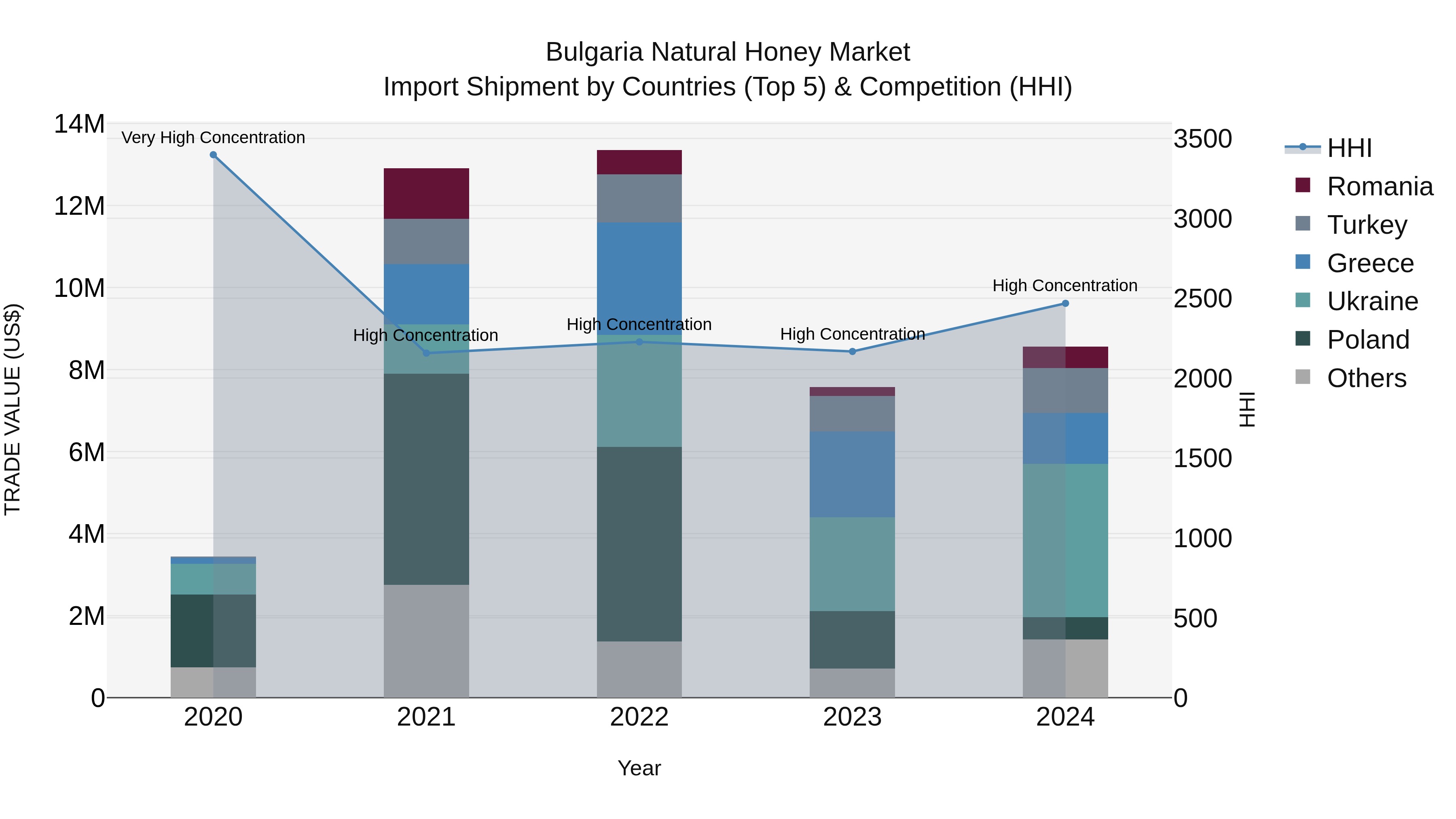Bulgaria Natural Honey Market Top 5 Importing Countries and Market Competition (HHI) Analysis