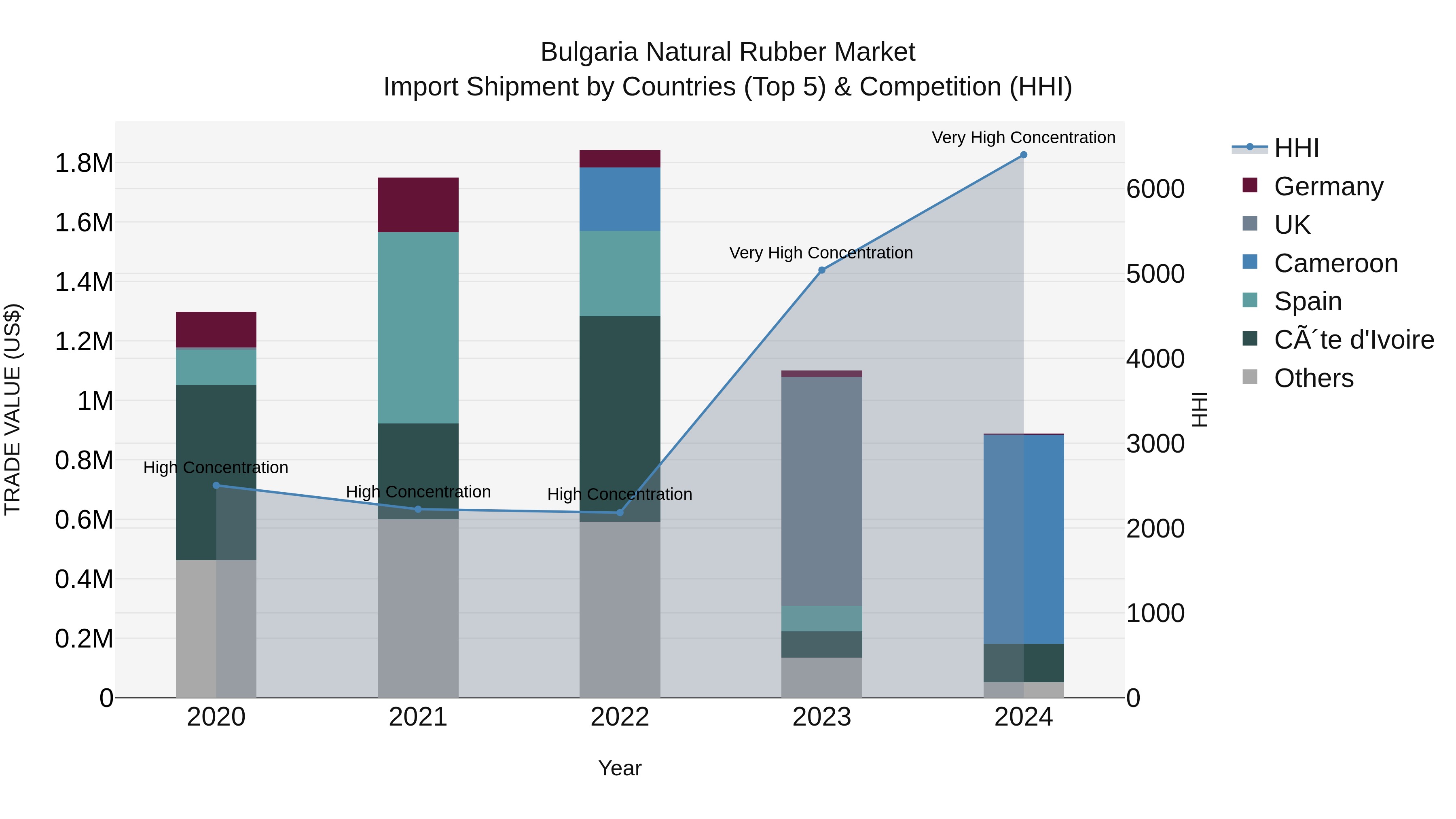 Bulgaria Natural Rubber Market Top 5 Importing Countries and Market Competition (HHI) Analysis