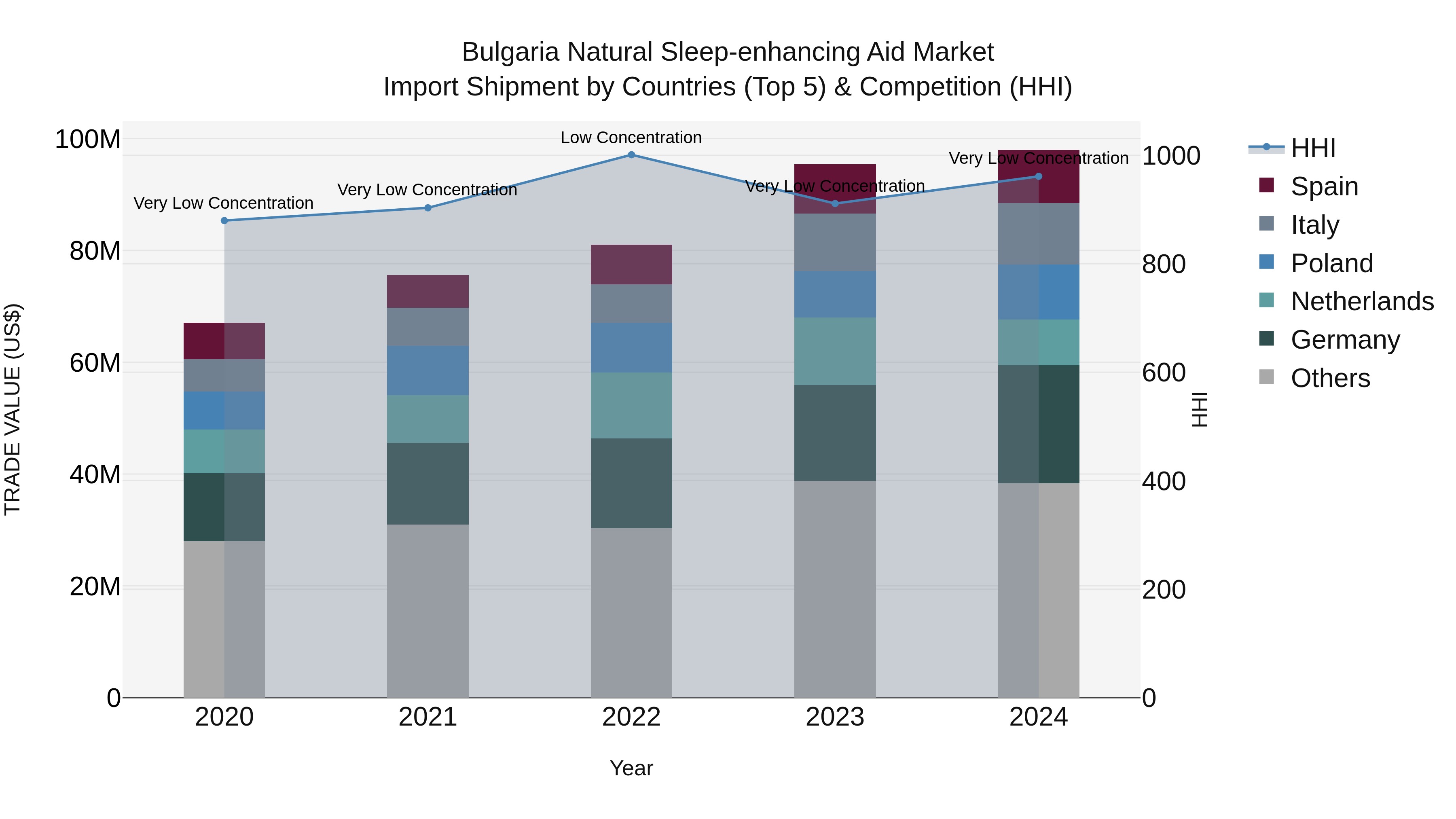 Bulgaria Natural Sleep-enhancing Aid Market Top 5 Importing Countries and Market Competition (HHI) Analysis