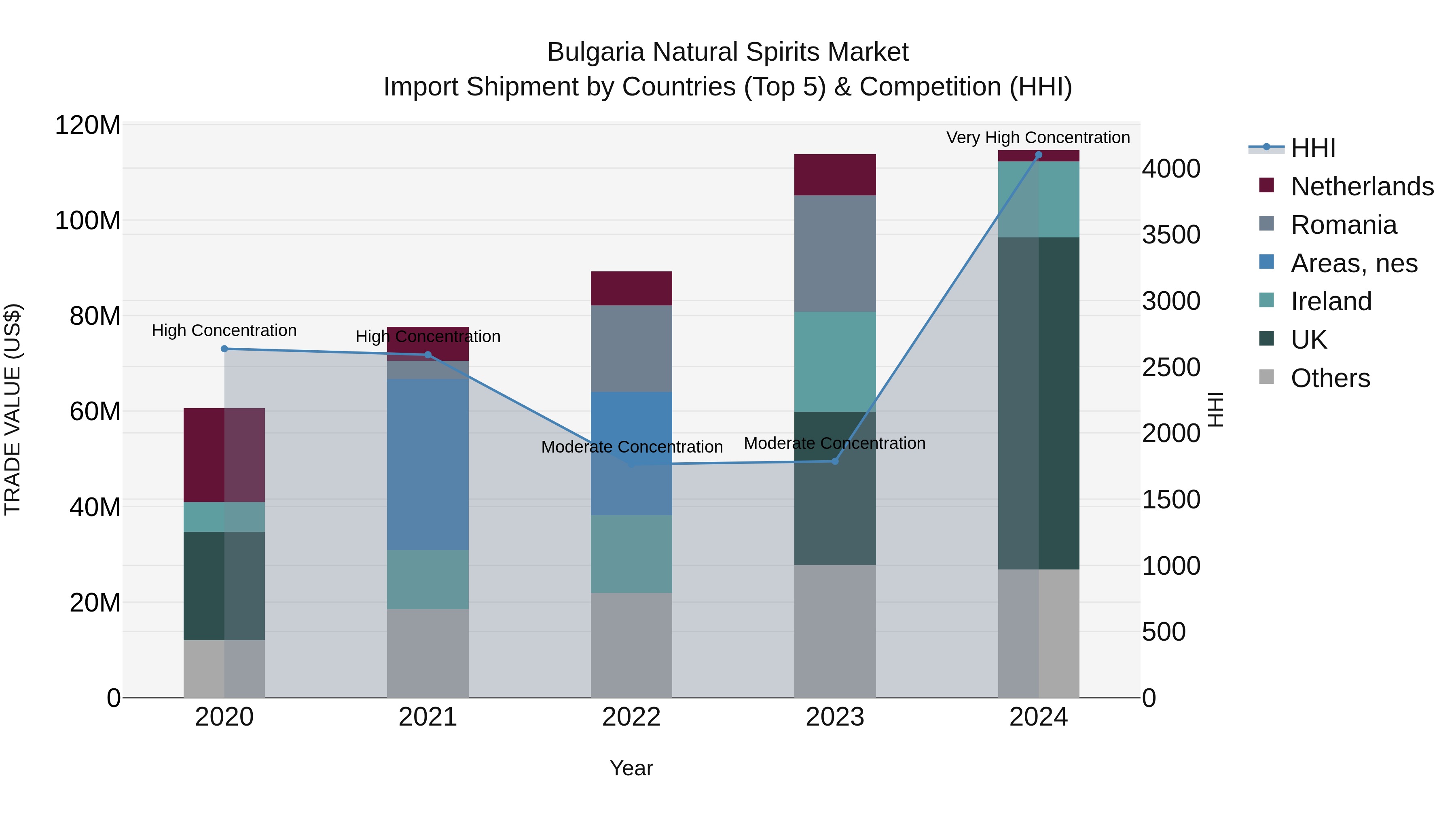Bulgaria Natural Spirits Market Top 5 Importing Countries and Market Competition (HHI) Analysis