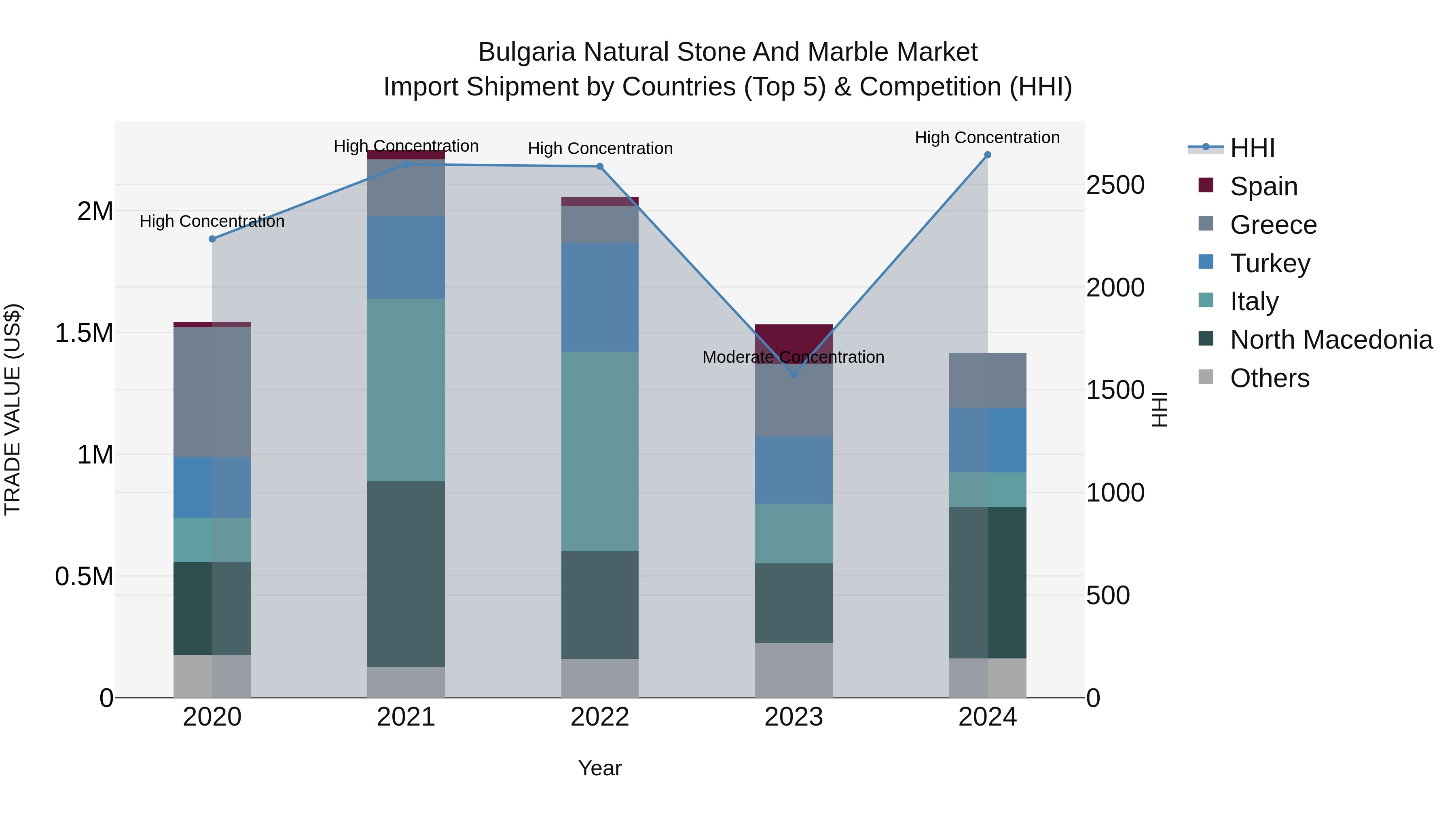 Bulgaria Natural Stone and Marble Market Top 5 Importing Countries and Market Competition (HHI) Analysis