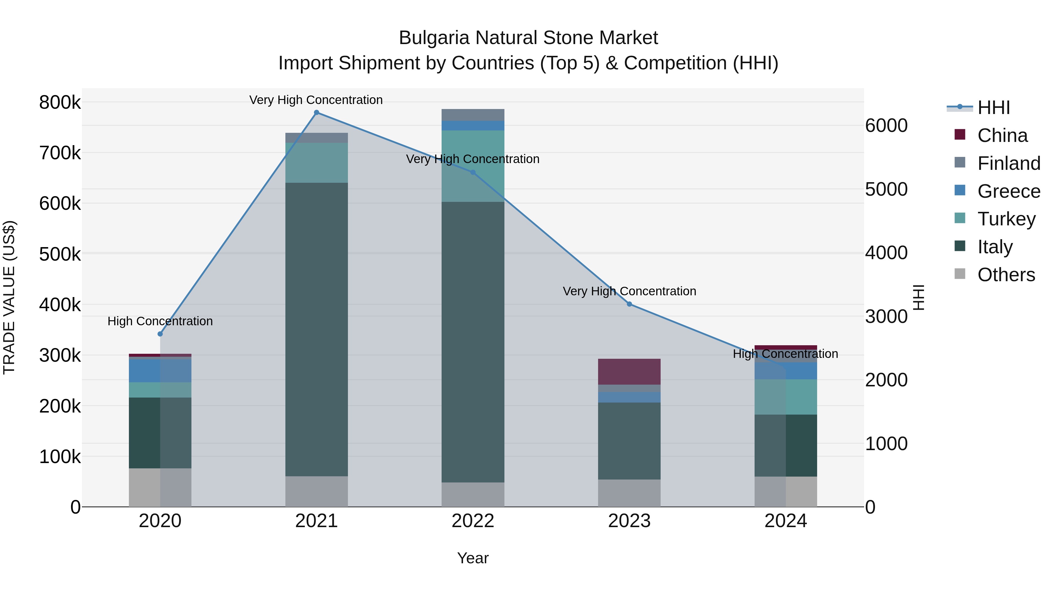 Bulgaria Natural Stone Market Top 5 Importing Countries and Market Competition (HHI) Analysis