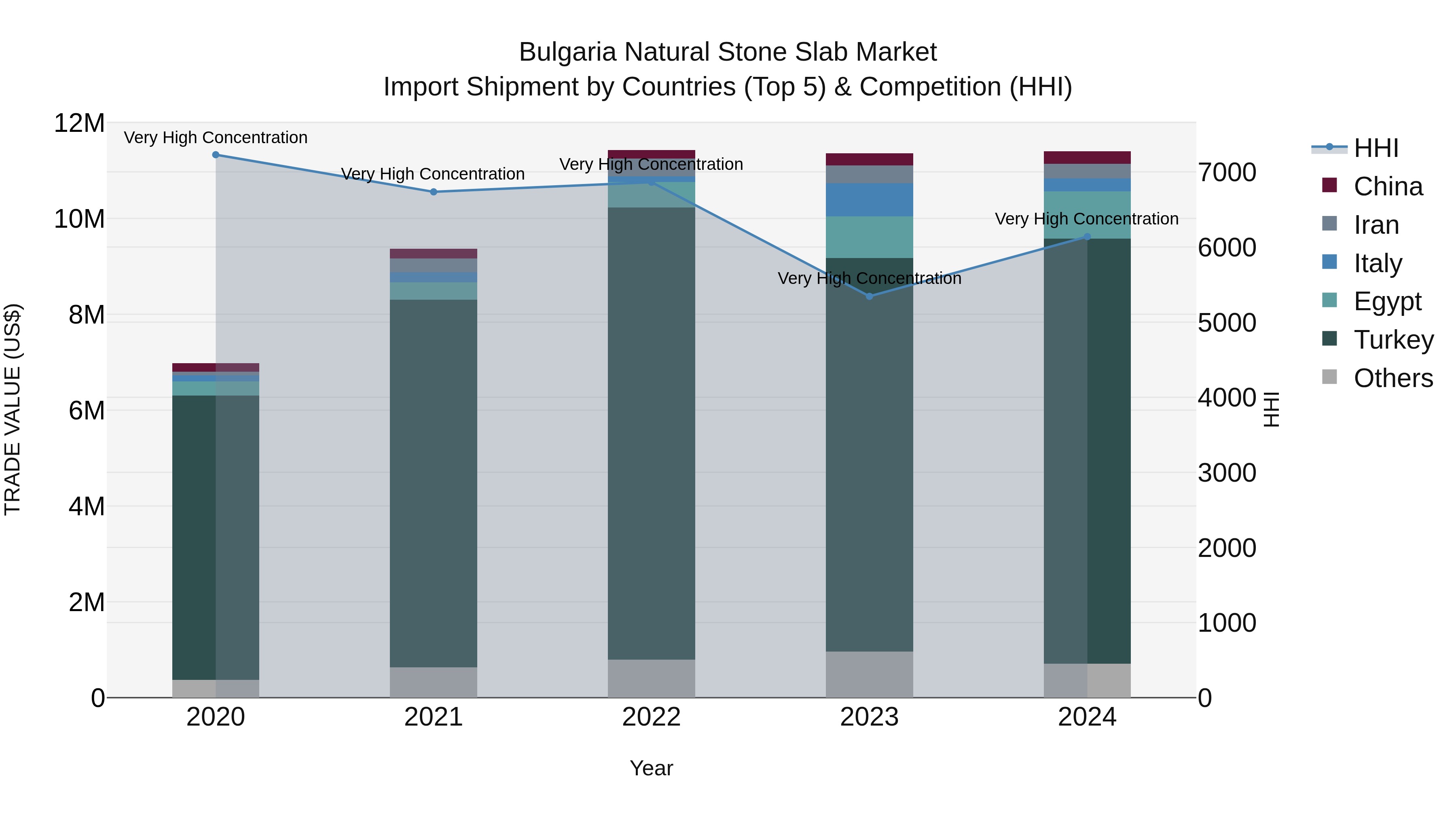 Bulgaria Natural Stone Slab Market Top 5 Importing Countries and Market Competition (HHI) Analysis