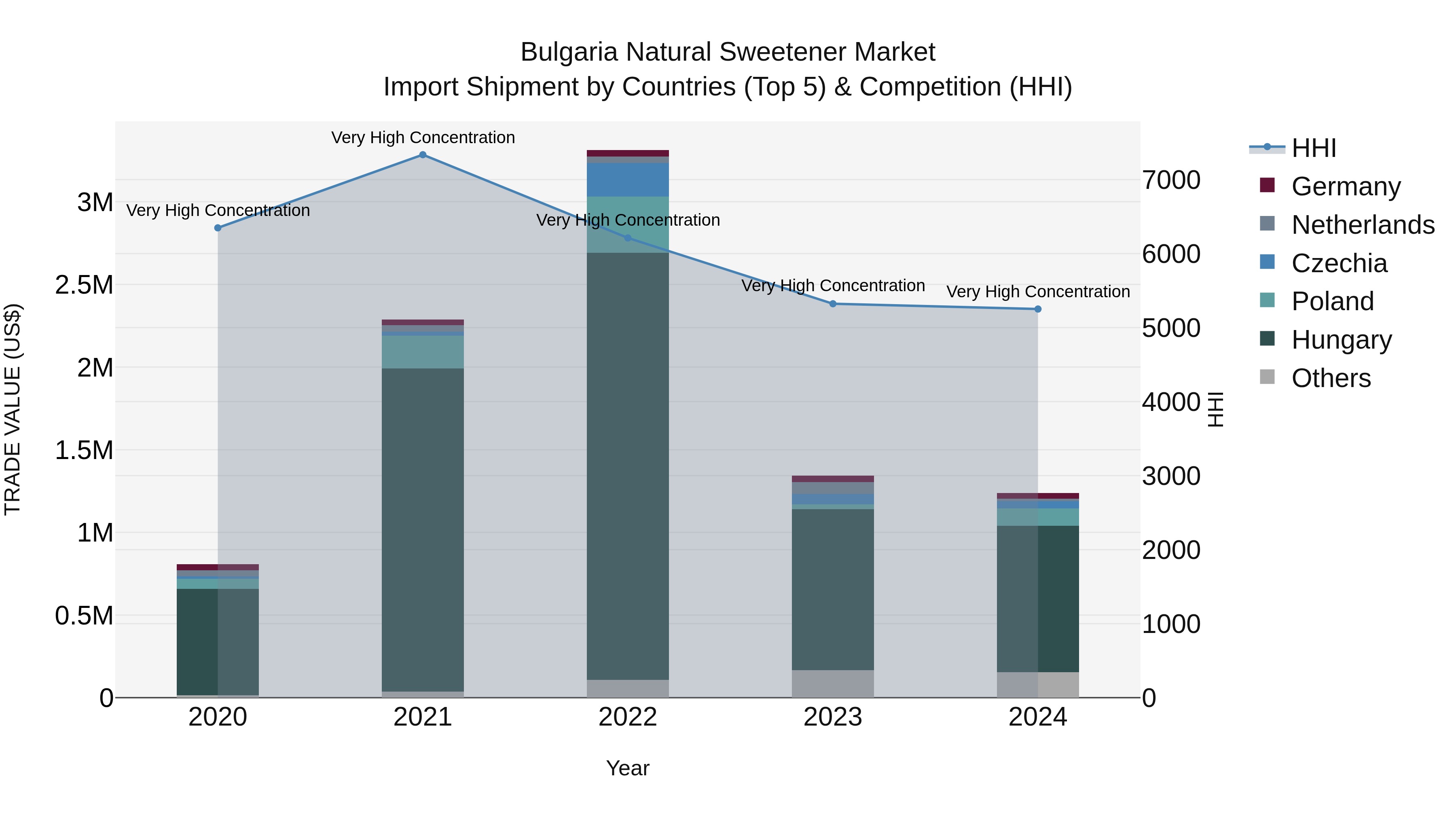 Bulgaria Natural Sweetener Market Top 5 Importing Countries and Market Competition (HHI) Analysis