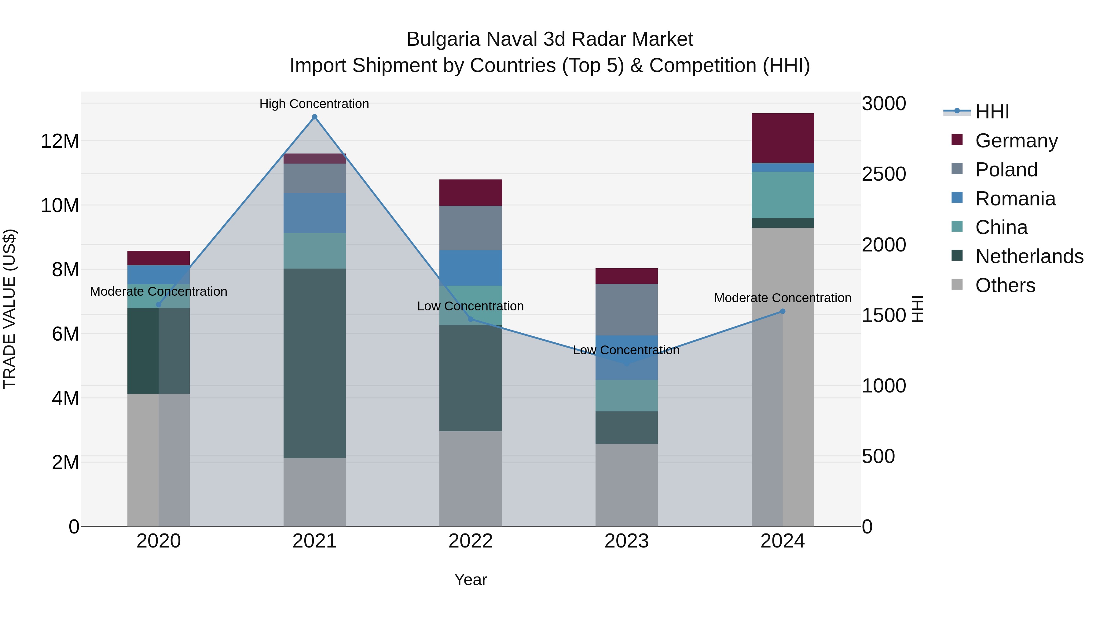 Bulgaria Naval 3d Radar Market Top 5 Importing Countries and Market Competition (HHI) Analysis