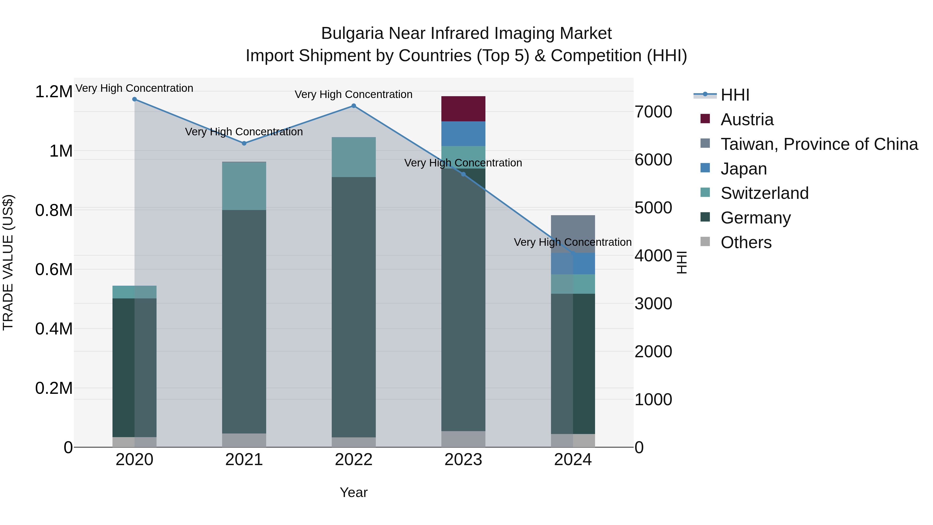 Bulgaria Near Infrared Imaging Market Top 5 Importing Countries and Market Competition (HHI) Analysis