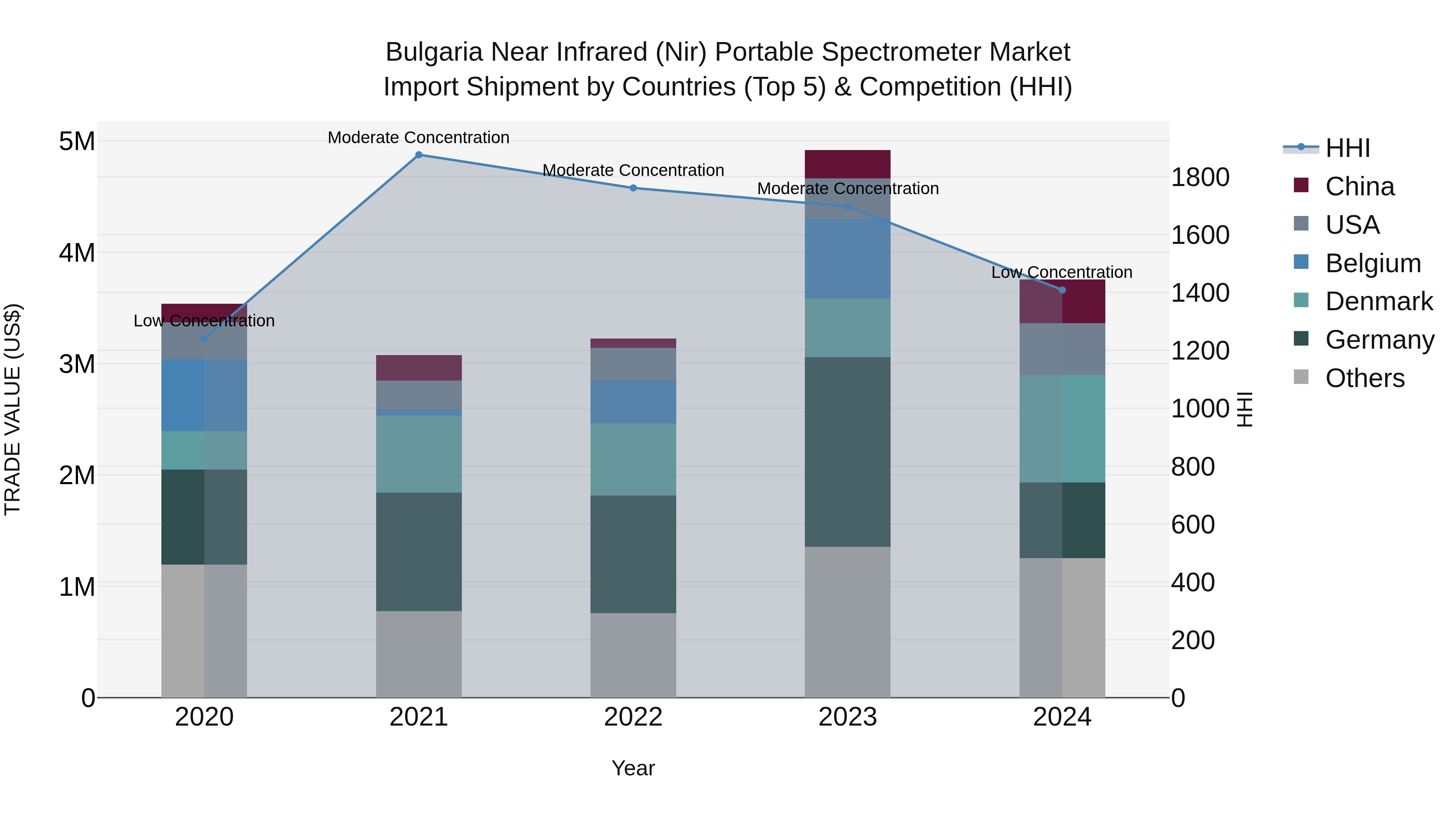 Bulgaria Near Infrared (Nir) Portable Spectrometer Market Top 5 Importing Countries and Market Competition (HHI) Analysis
