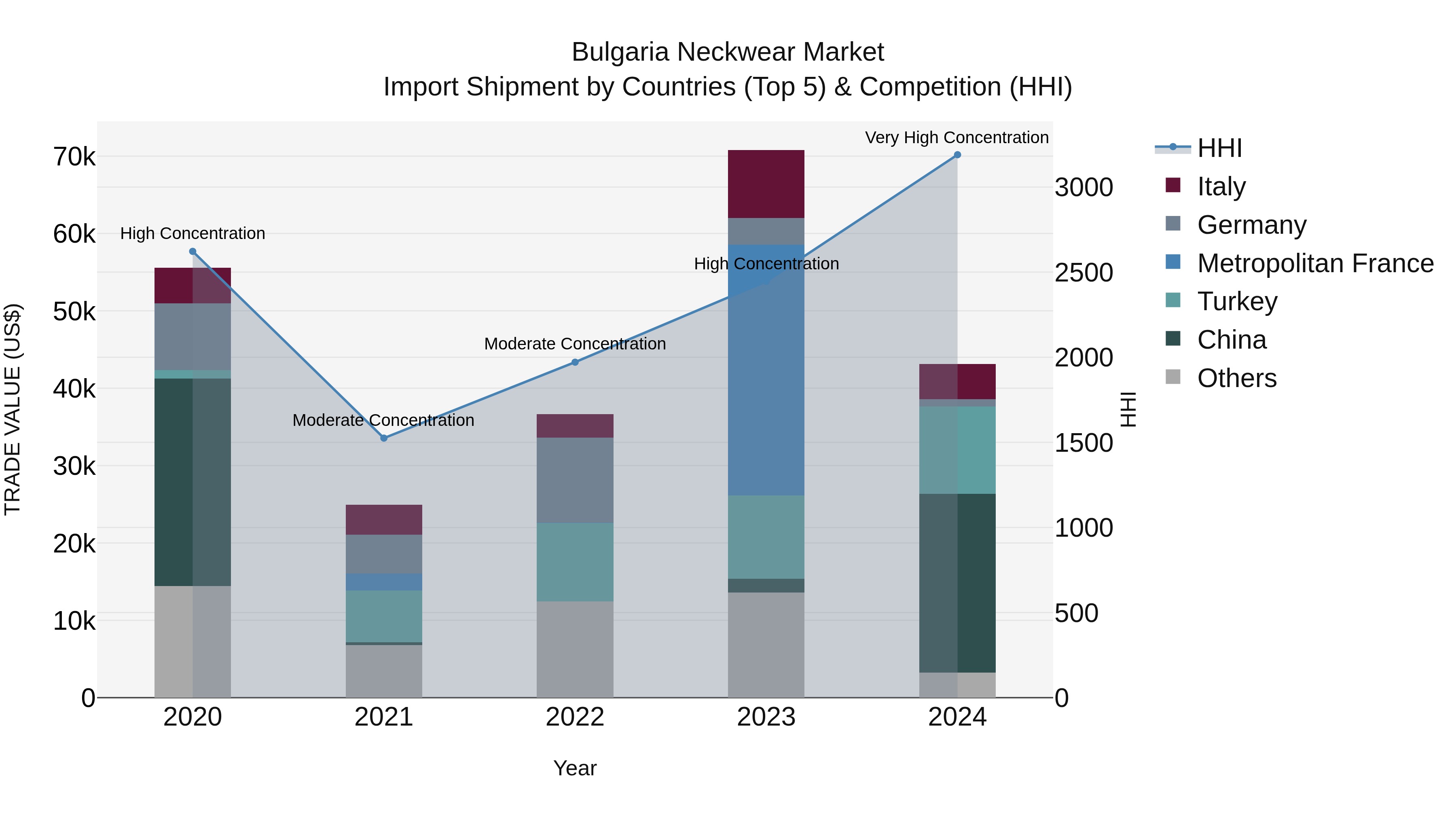 Bulgaria Neckwear Market Top 5 Importing Countries and Market Competition (HHI) Analysis