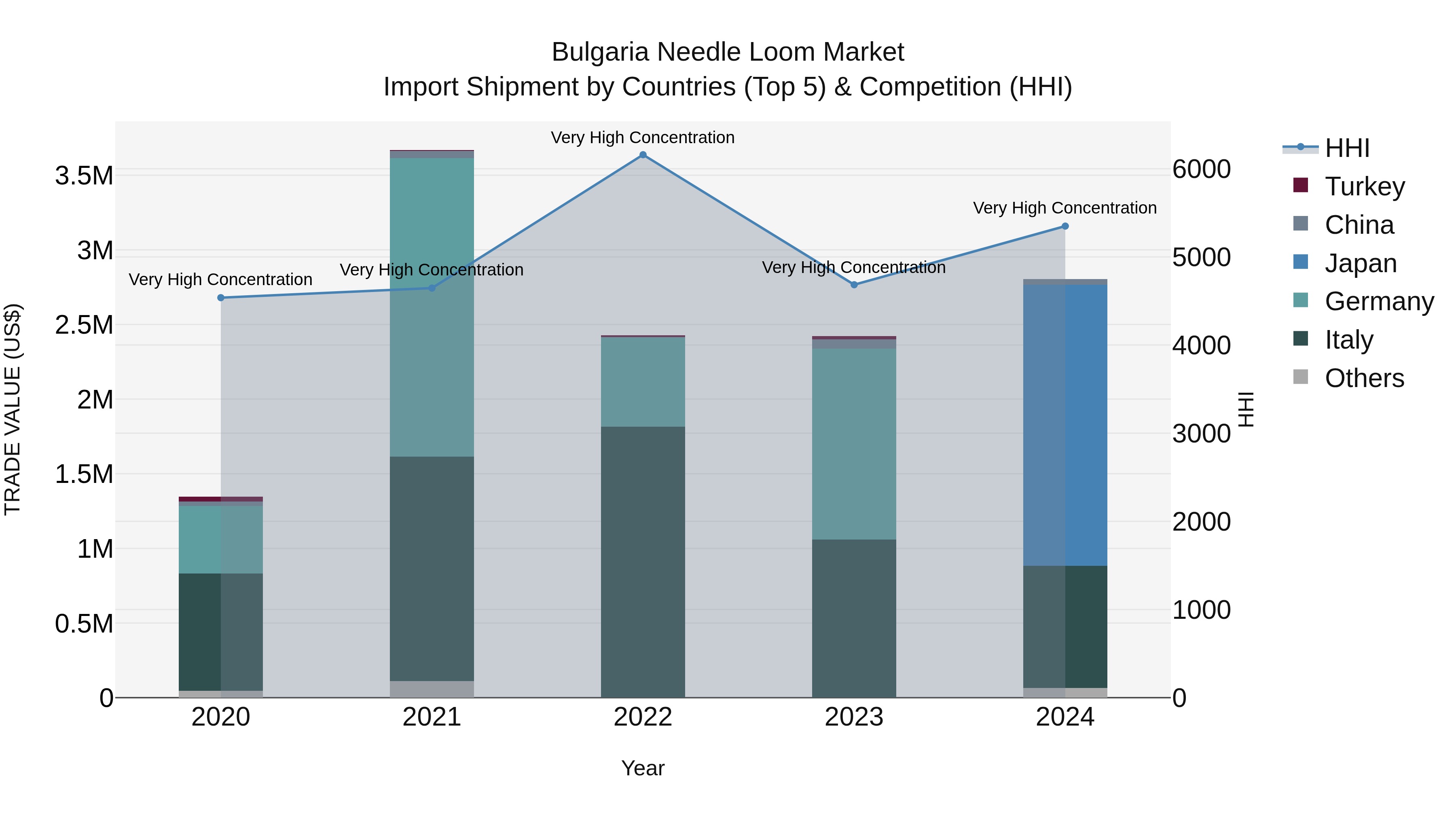Bulgaria Needle Loom Market Top 5 Importing Countries and Market Competition (HHI) Analysis
