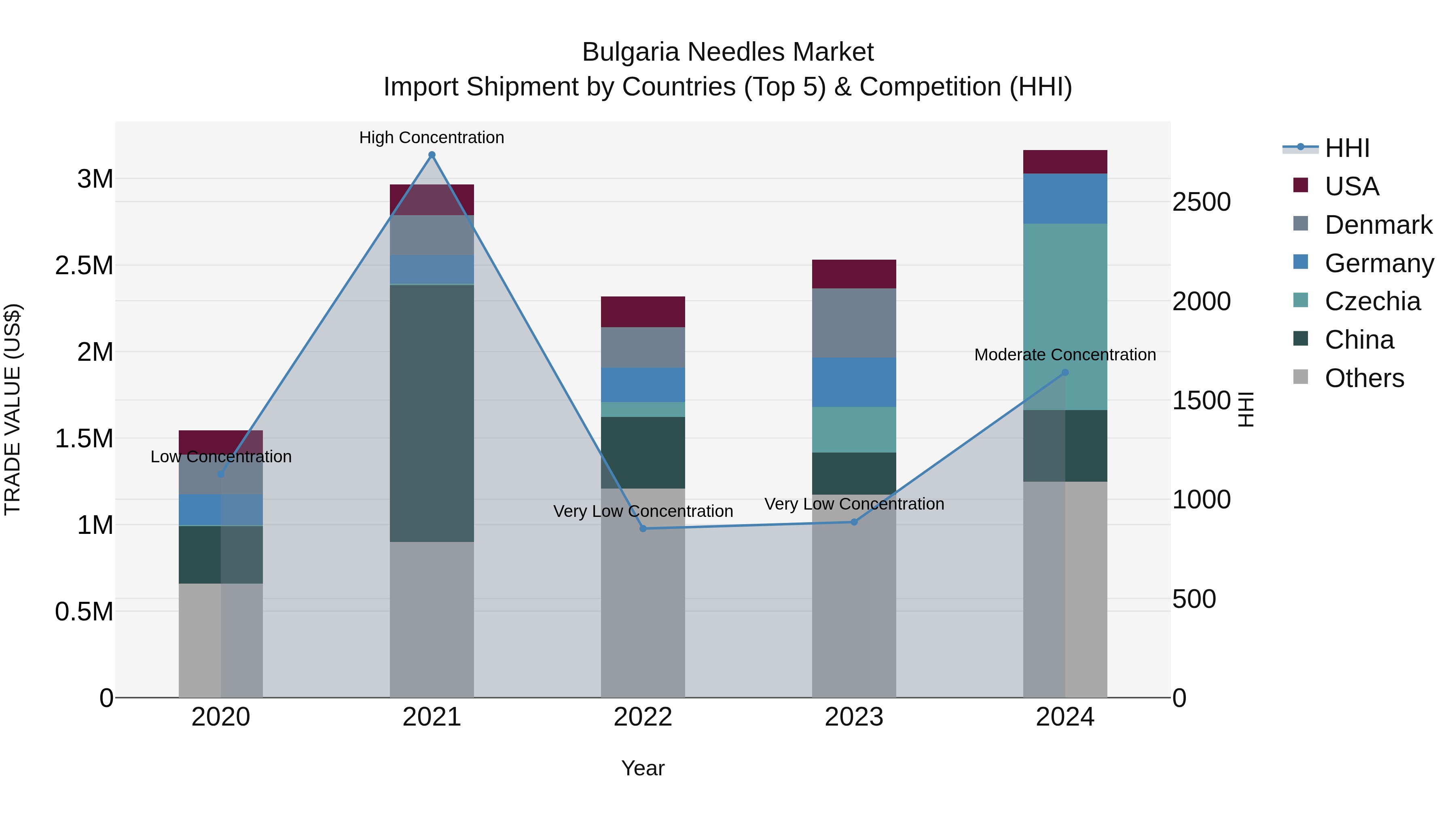 Bulgaria Needles Market Top 5 Importing Countries and Market Competition (HHI) Analysis