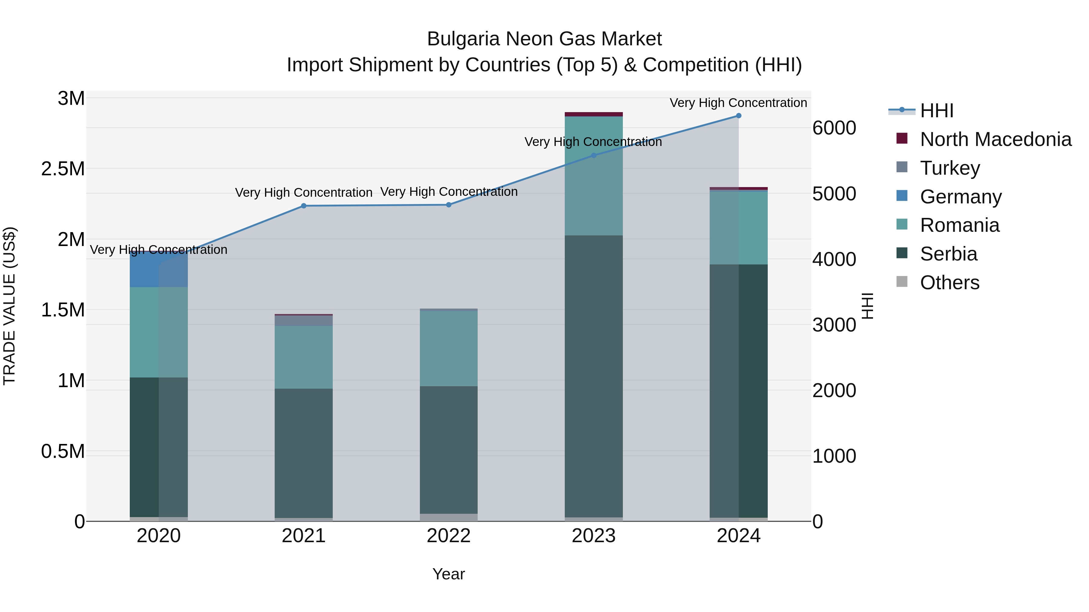 Bulgaria Neon Gas Market Top 5 Importing Countries and Market Competition (HHI) Analysis