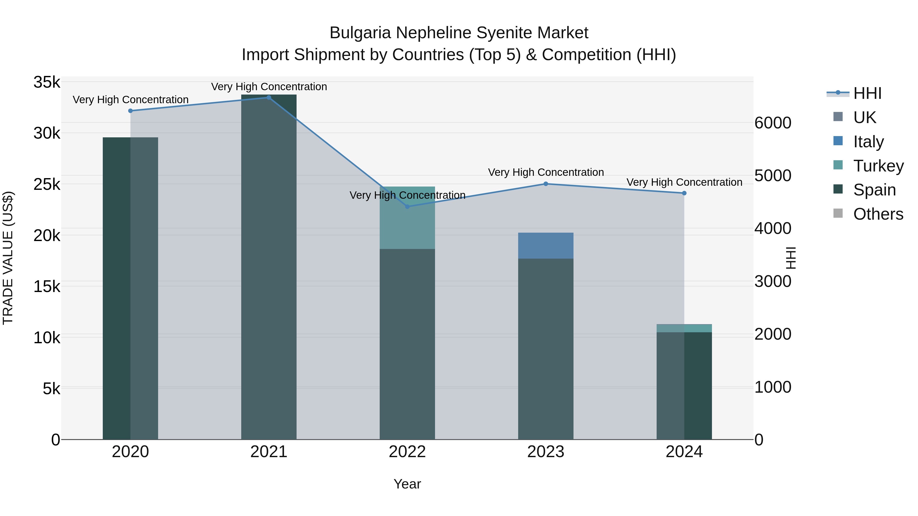 Bulgaria Nepheline Syenite Market Top 5 Importing Countries and Market Competition (HHI) Analysis
