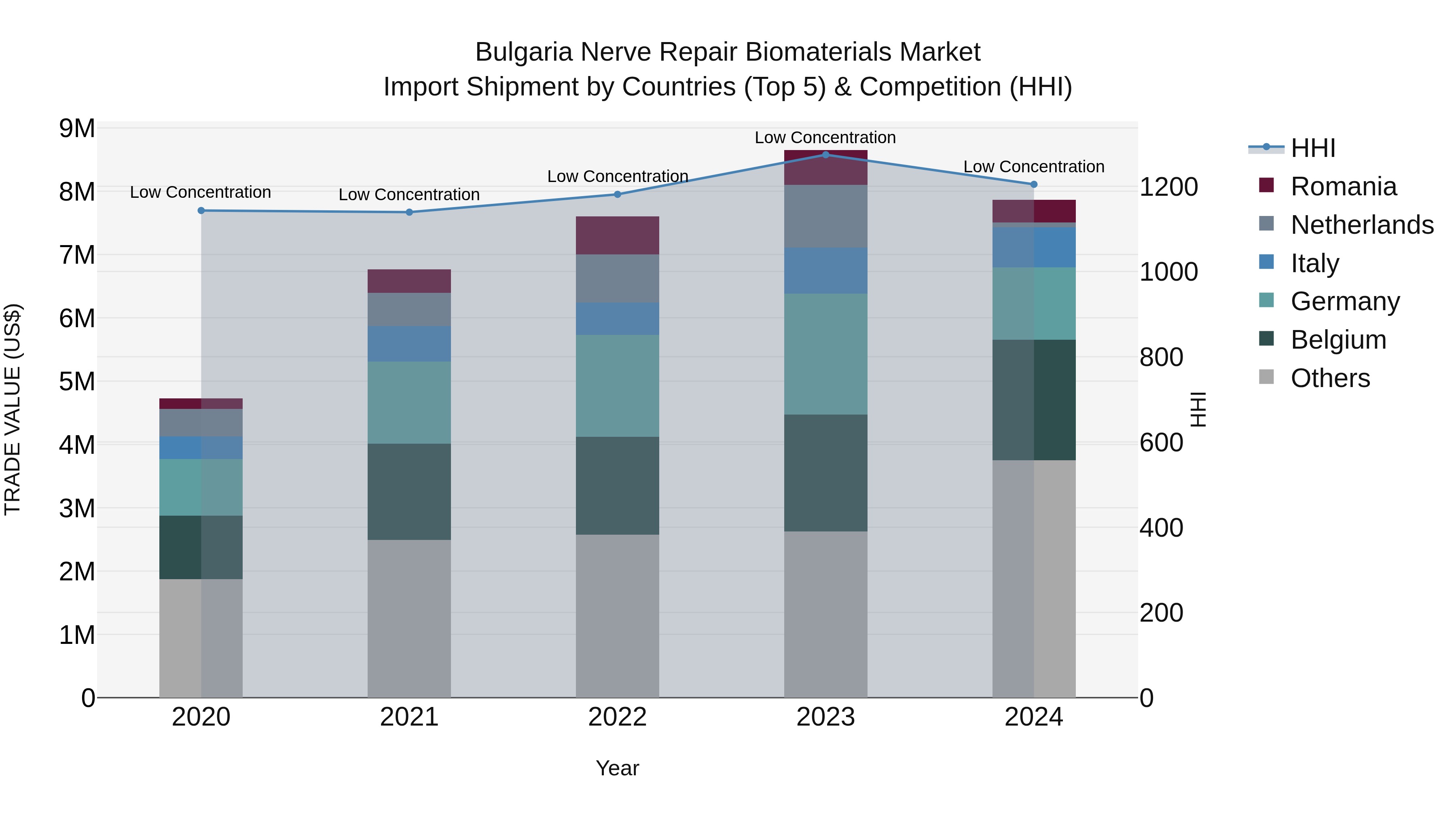 Bulgaria Nerve Repair Biomaterials Market Top 5 Importing Countries and Market Competition (HHI) Analysis