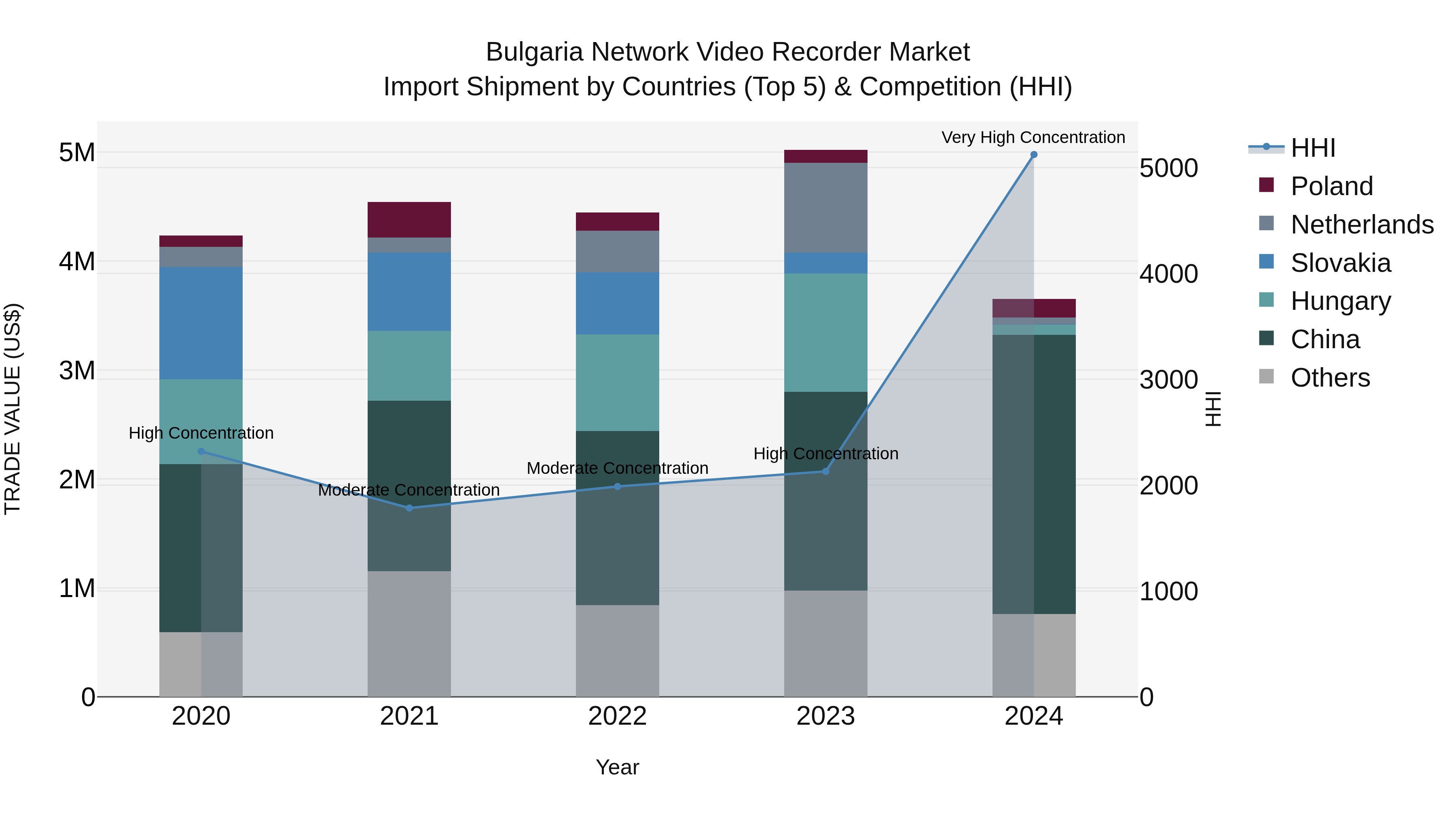 Bulgaria Network Video Recorder Market Top 5 Importing Countries and Market Competition (HHI) Analysis