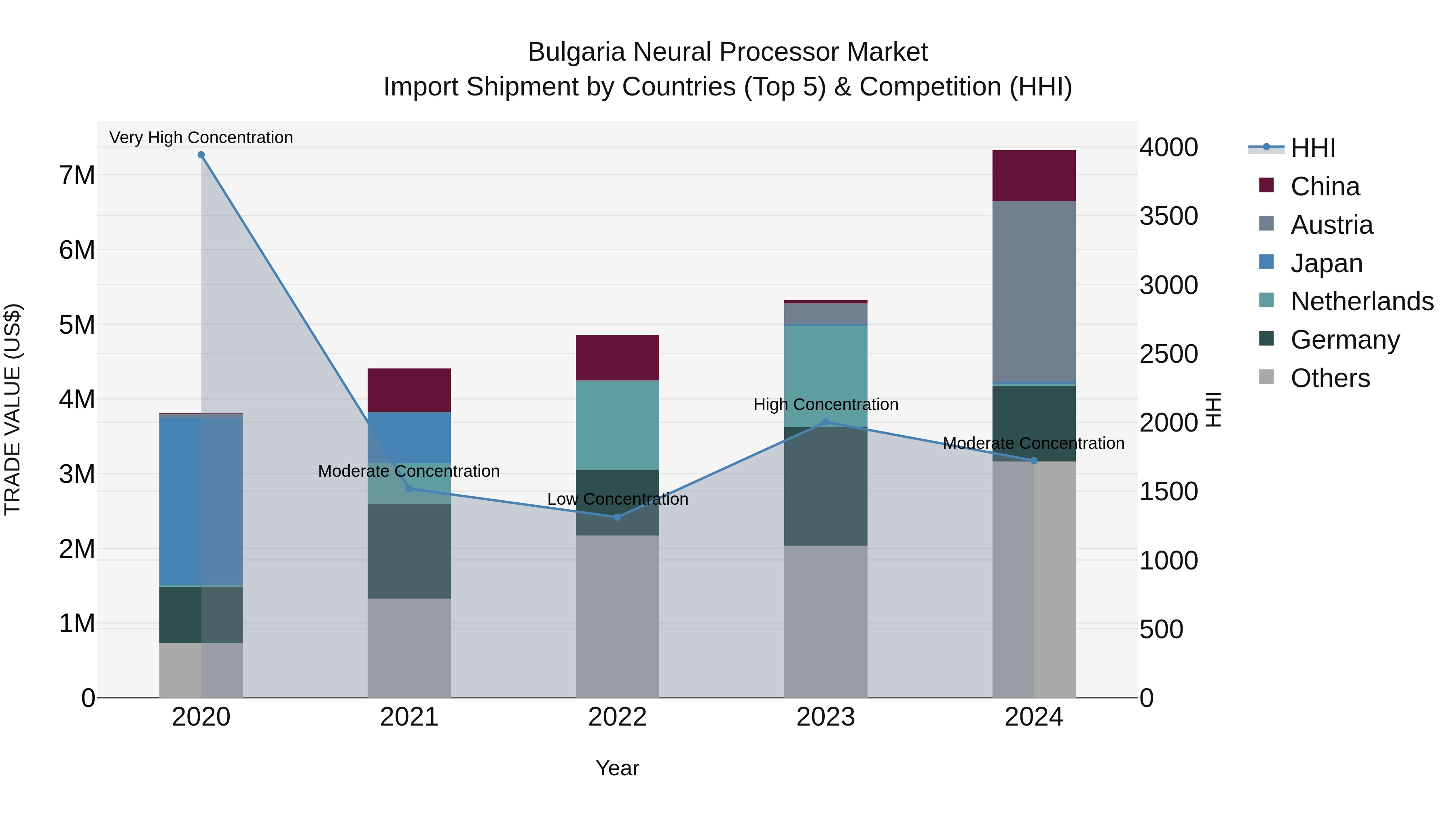 Bulgaria Neural Processor Market Top 5 Importing Countries and Market Competition (HHI) Analysis