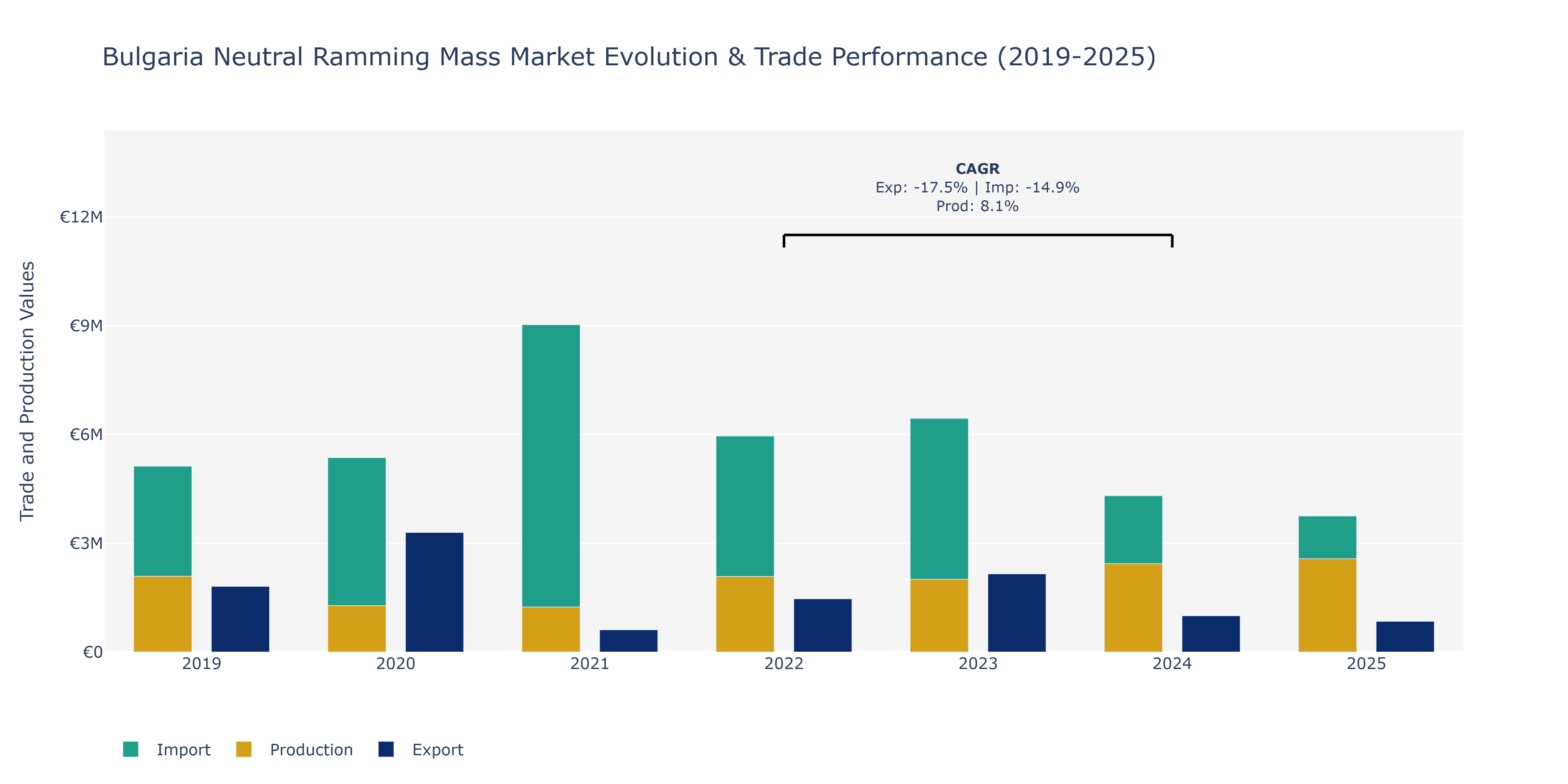 Bulgaria Neutral Ramming Mass Market: Production & Trade Performance (2019-2025)