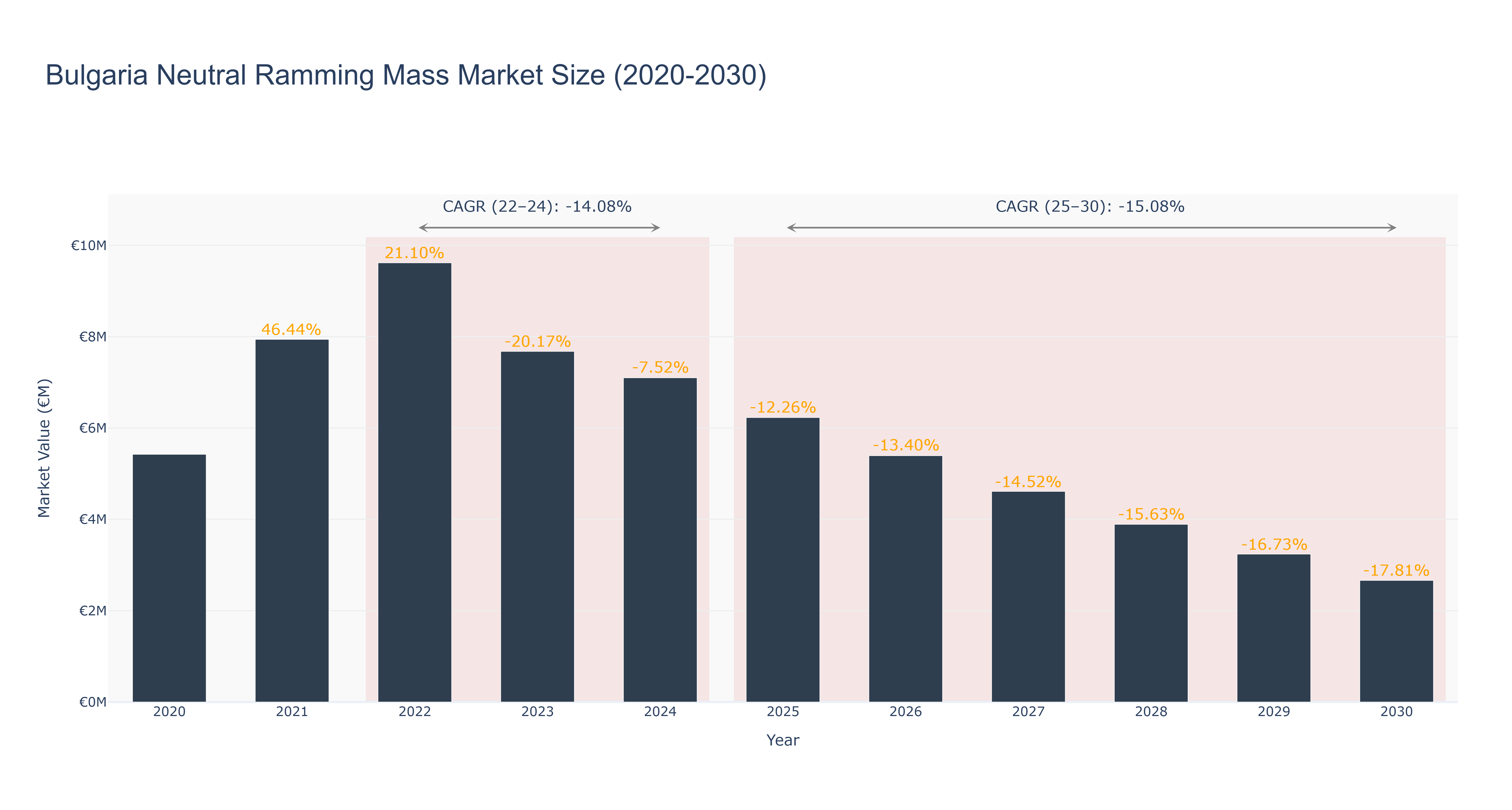 Bulgaria Neutral Ramming Mass Market Size (2020-2030)