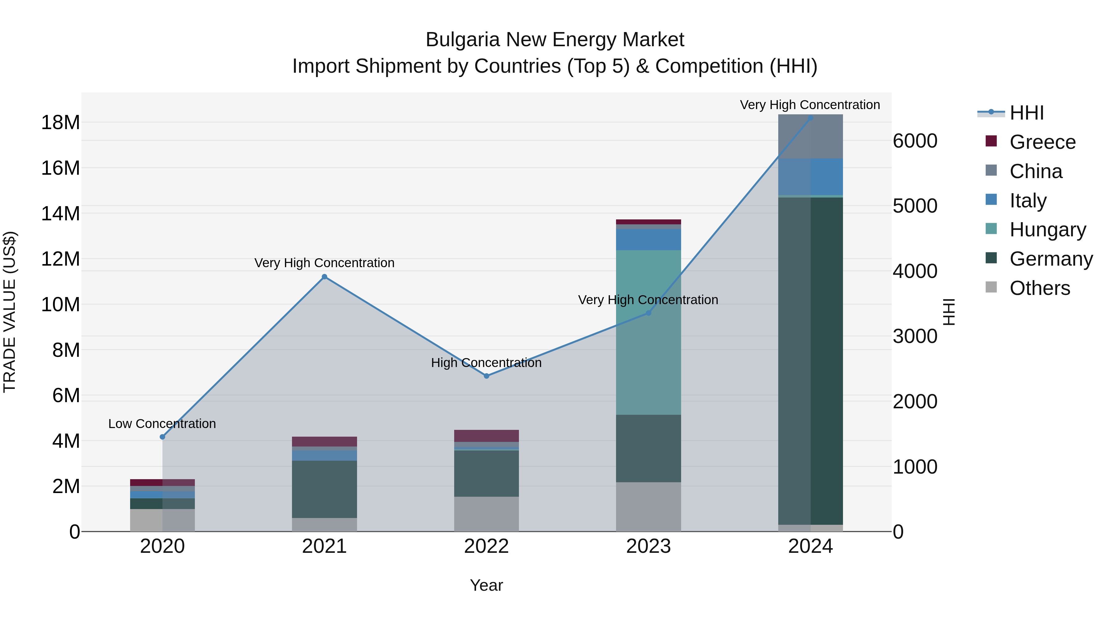 Bulgaria New Energy Market Top 5 Importing Countries and Market Competition (HHI) Analysis