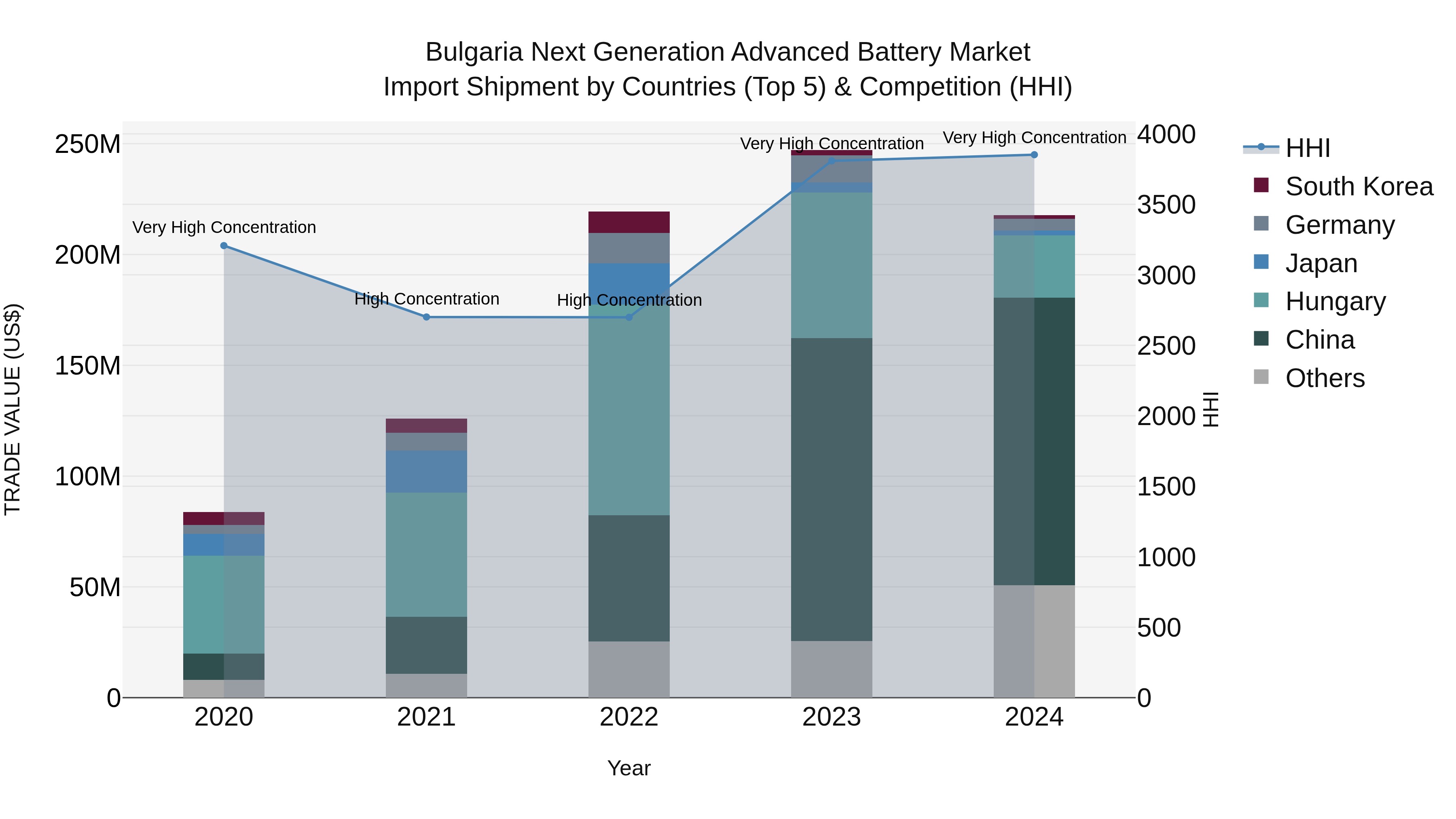 Bulgaria Next Generation Advanced Battery Market Top 5 Importing Countries and Market Competition (HHI) Analysis