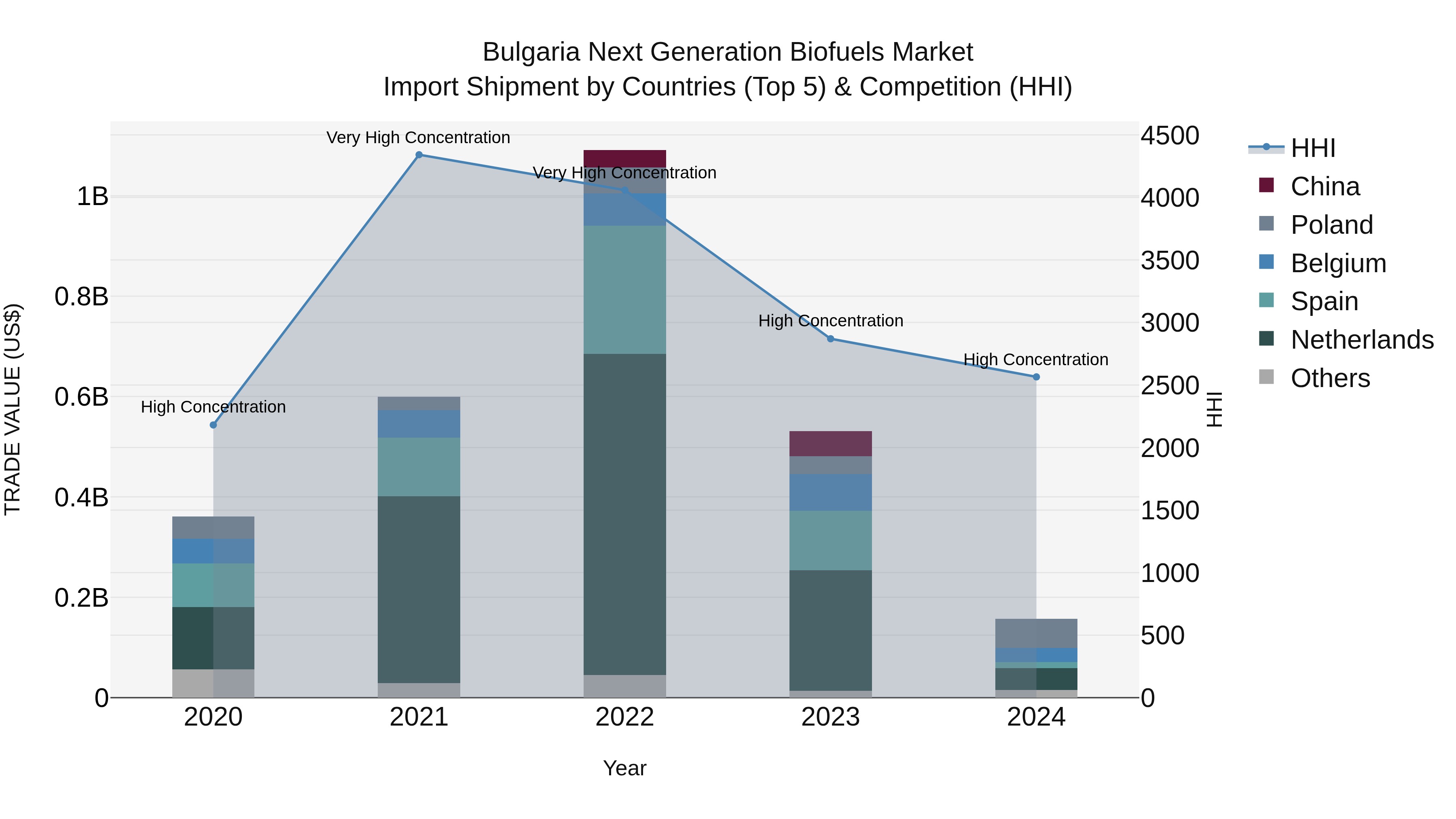 Bulgaria Next Generation Biofuels Market Top 5 Importing Countries and Market Competition (HHI) Analysis