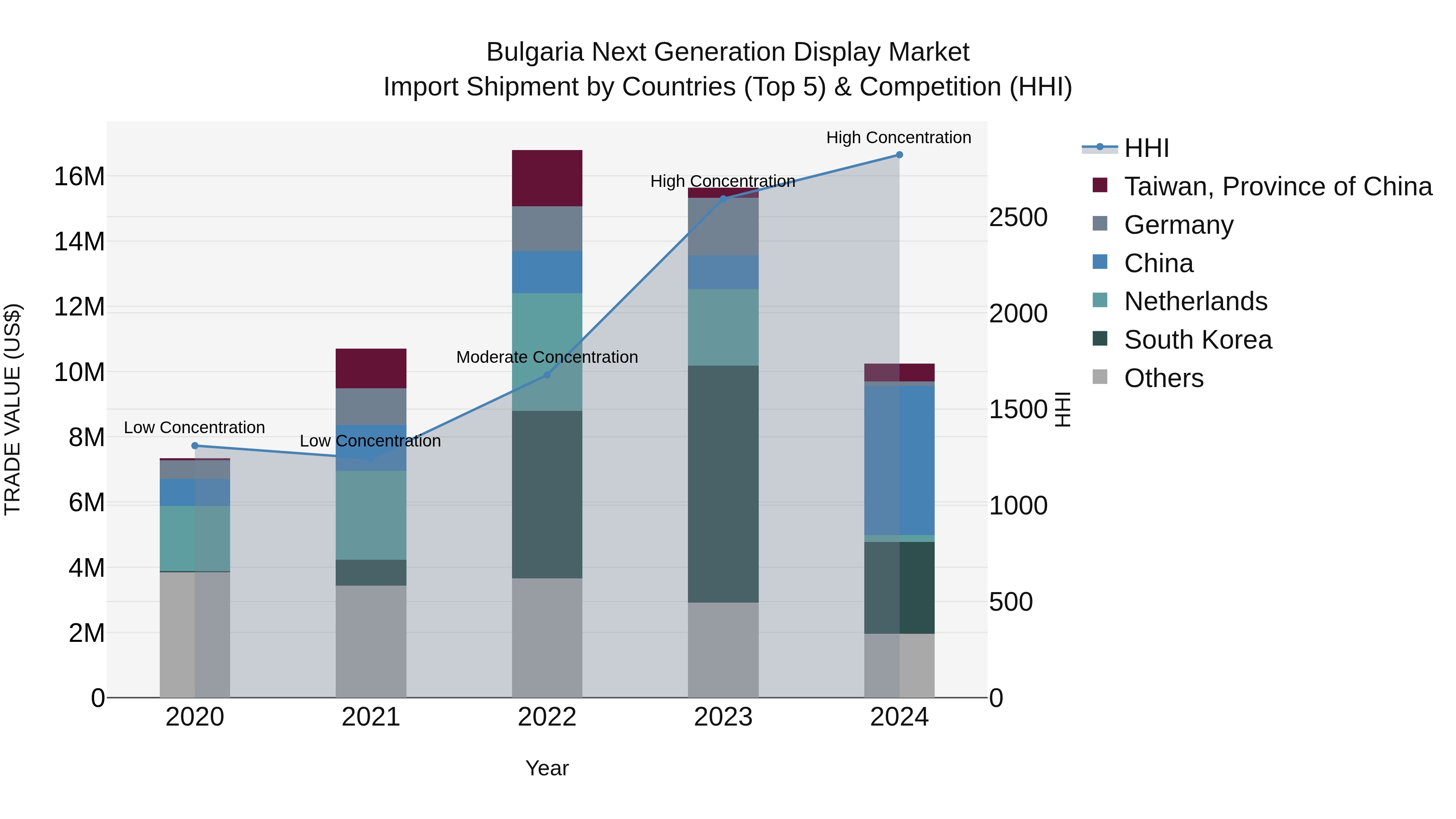 Bulgaria Next Generation Display Market Top 5 Importing Countries and Market Competition (HHI) Analysis
