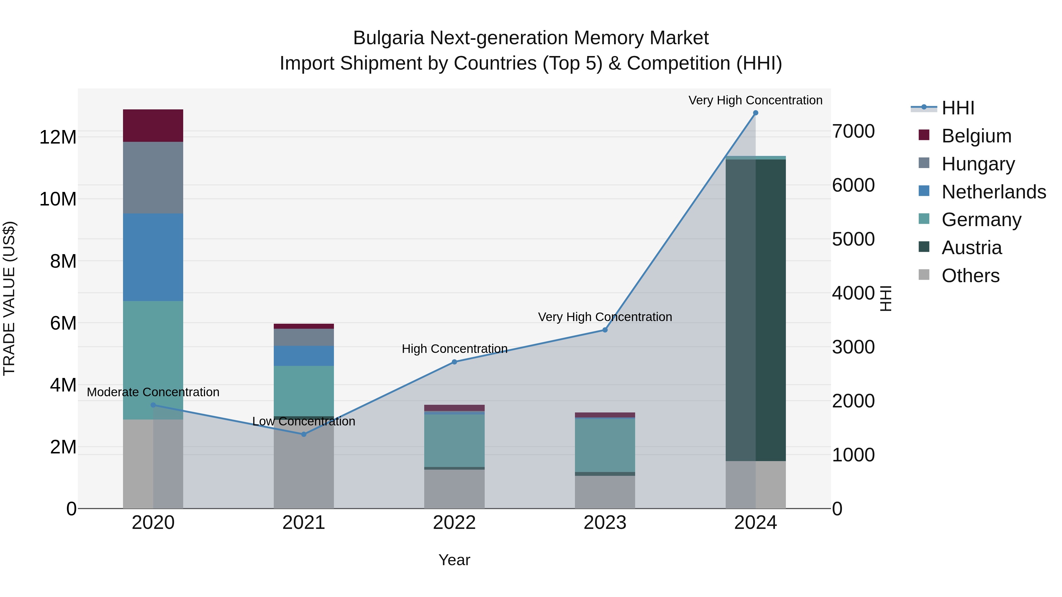 Bulgaria Next-generation Memory Market Top 5 Importing Countries and Market Competition (HHI) Analysis