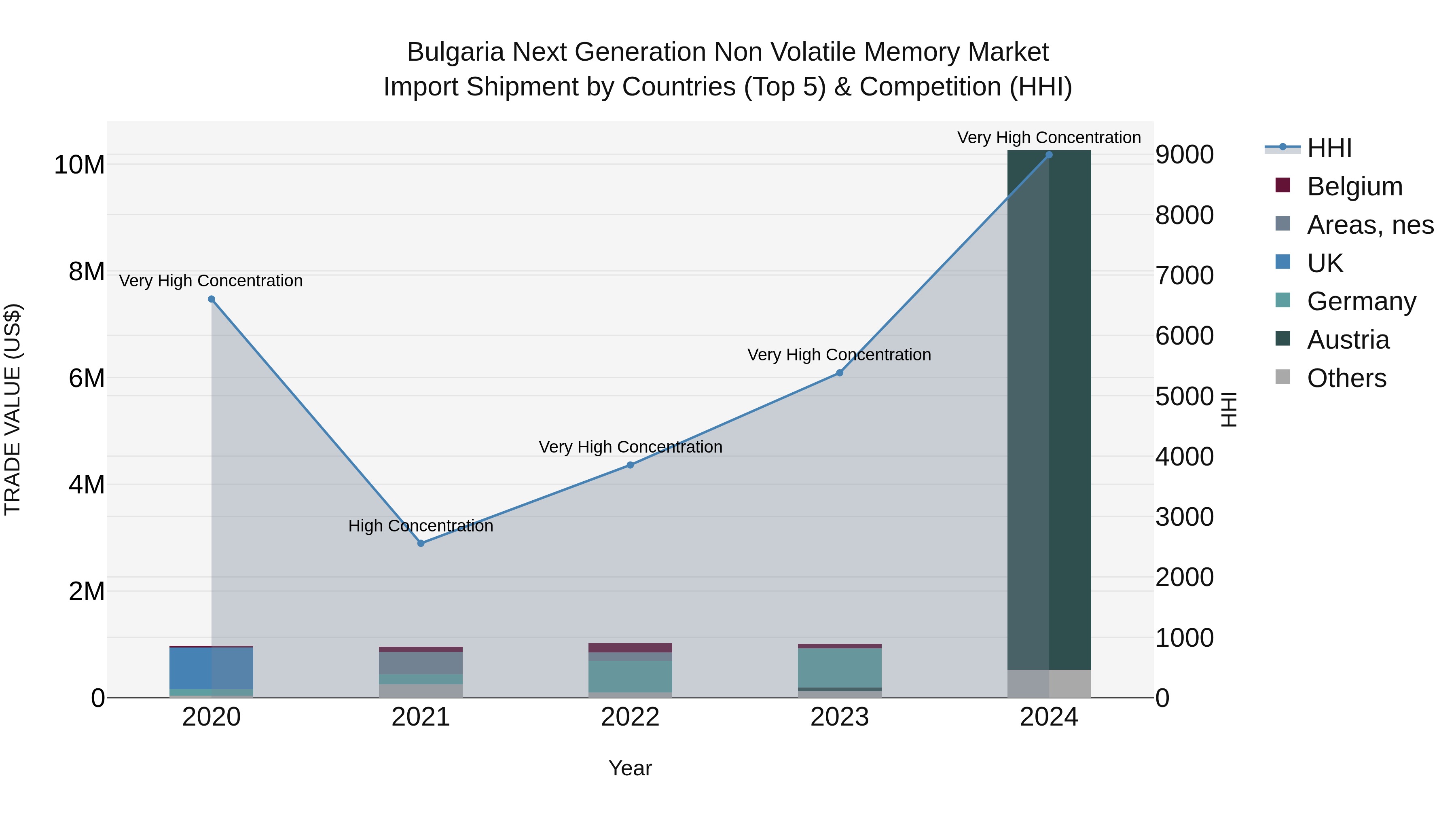 Bulgaria Next Generation Non Volatile Memory Market Top 5 Importing Countries and Market Competition (HHI) Analysis