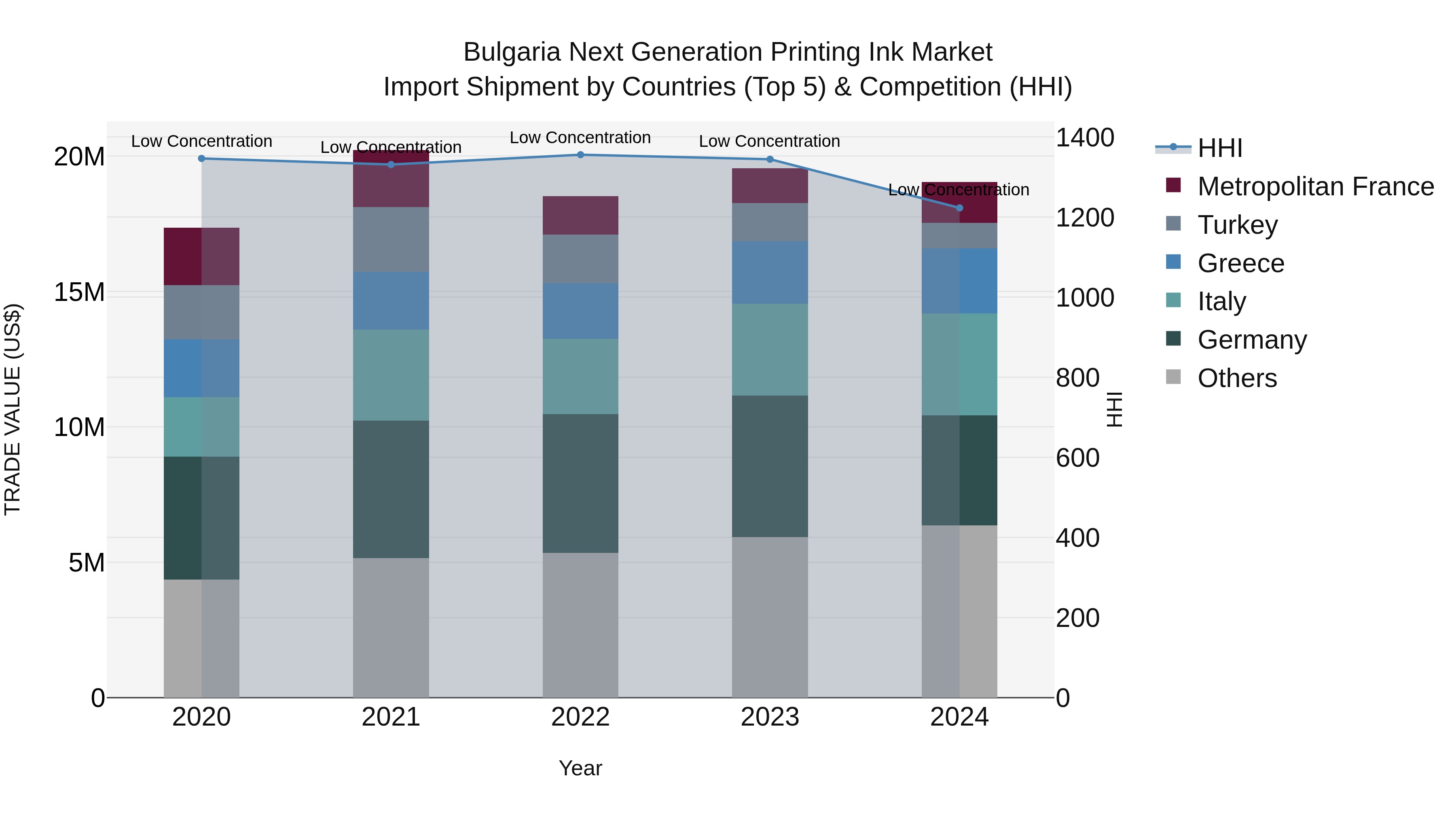 Bulgaria Next Generation Printing Ink Market Top 5 Importing Countries and Market Competition (HHI) Analysis