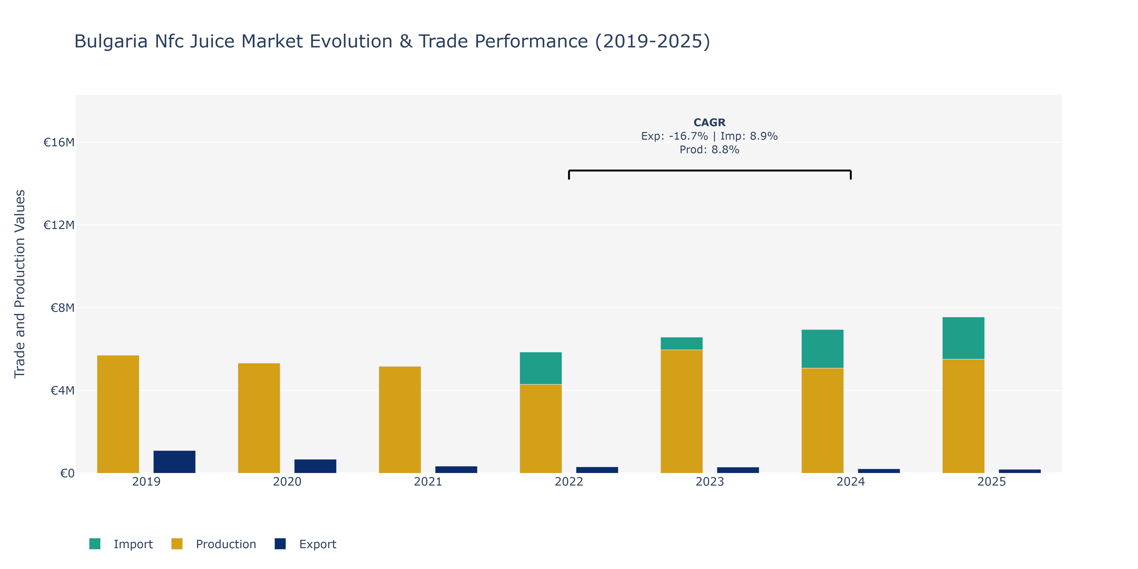 Bulgaria Nfc Juice Market: Production & Trade Performance (2019-2025)