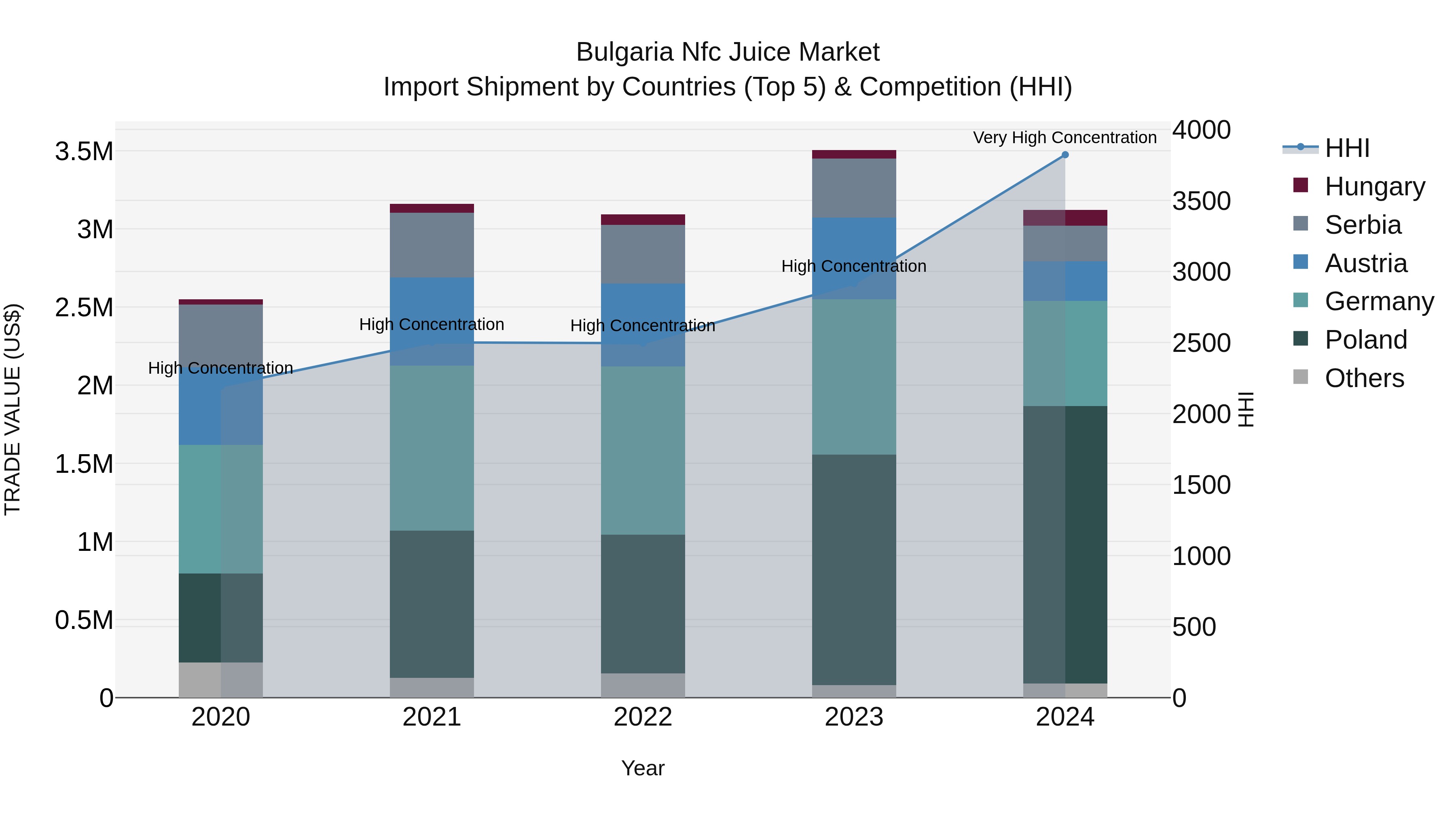 Bulgaria Nfc Juice Market Top 5 Importing Countries and Market Competition (HHI) Analysis
