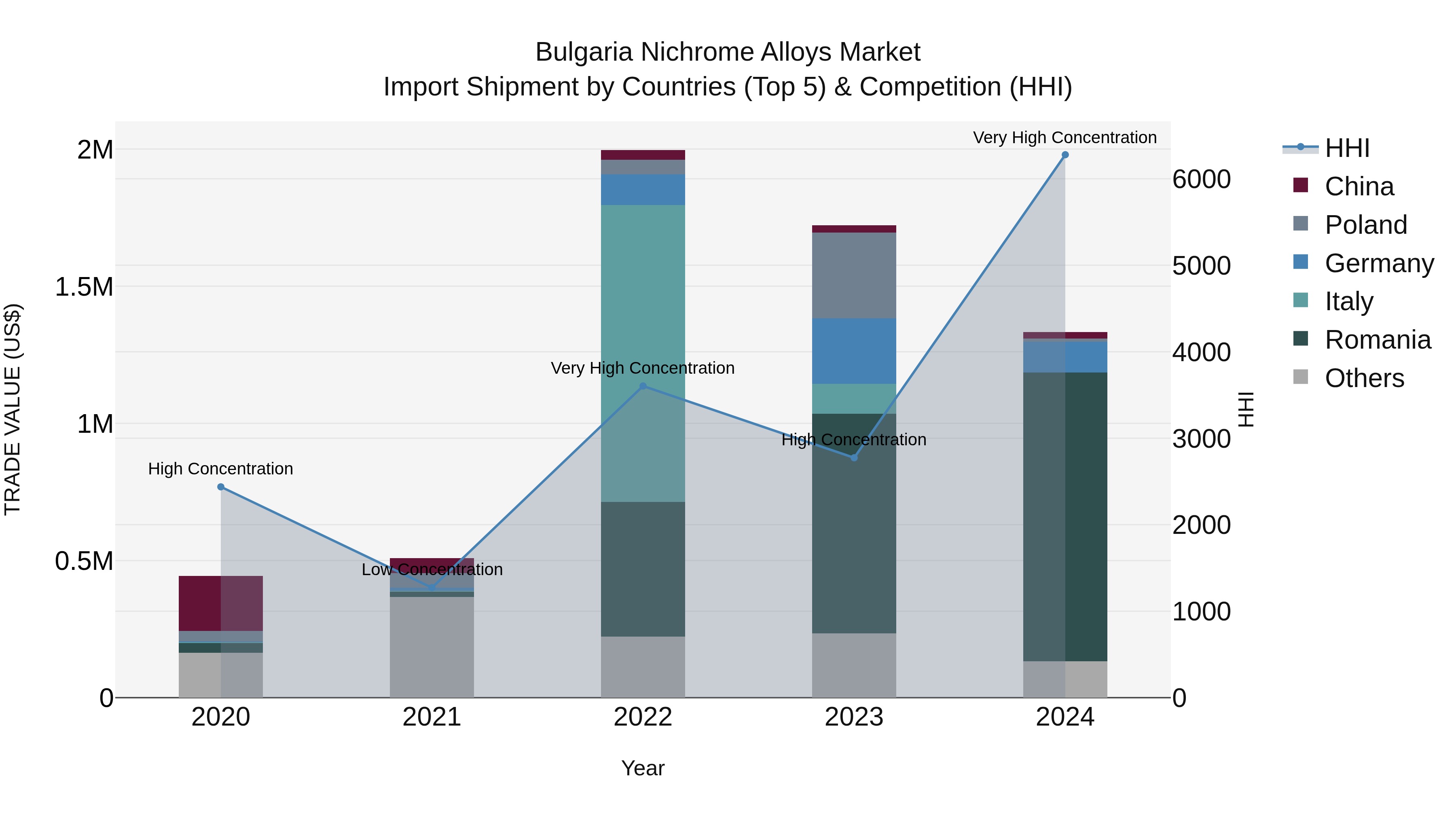 Bulgaria Nichrome Alloys Market Top 5 Importing Countries and Market Competition (HHI) Analysis