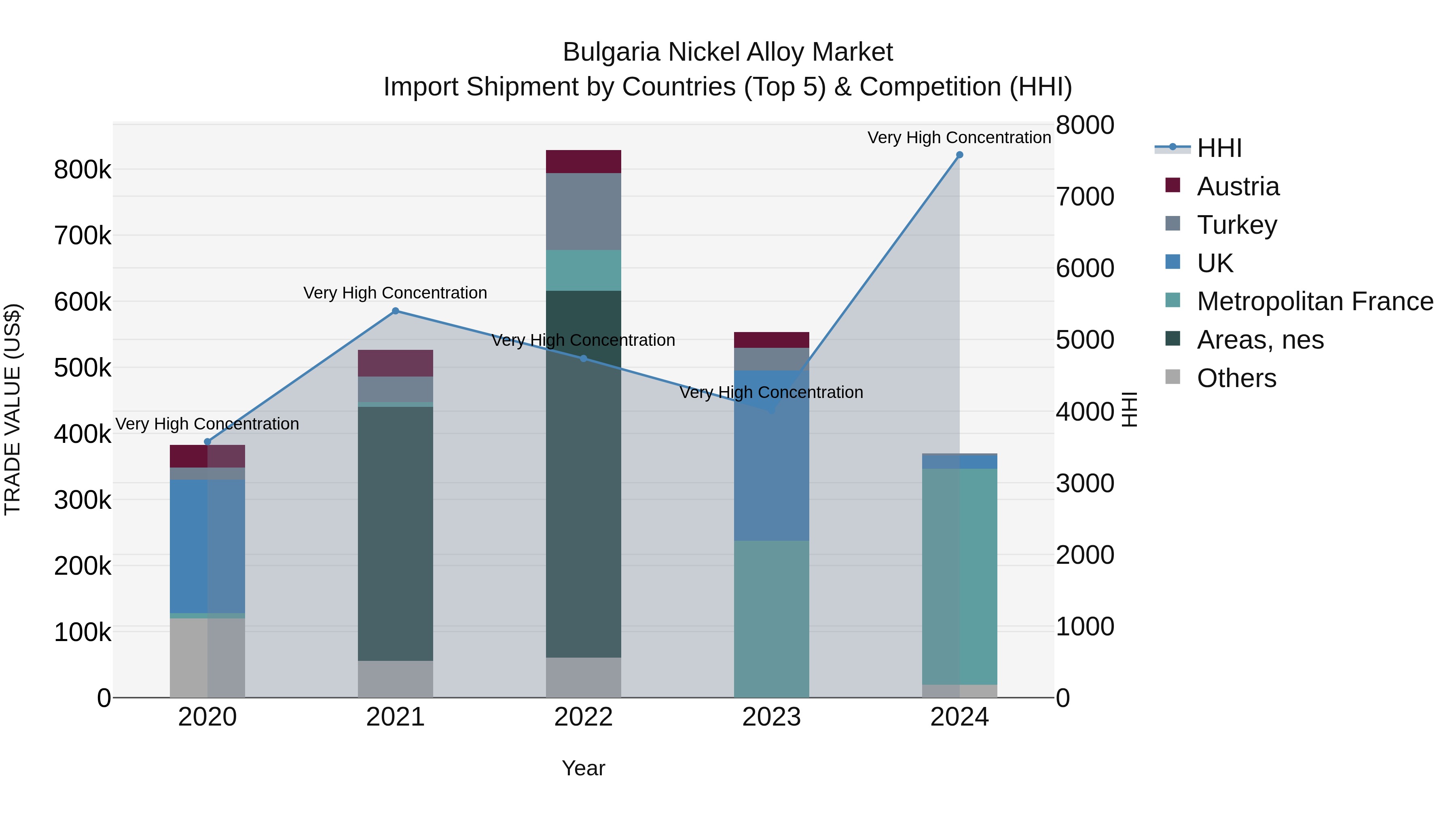 Bulgaria Nickel Alloy Market Top 5 Importing Countries and Market Competition (HHI) Analysis