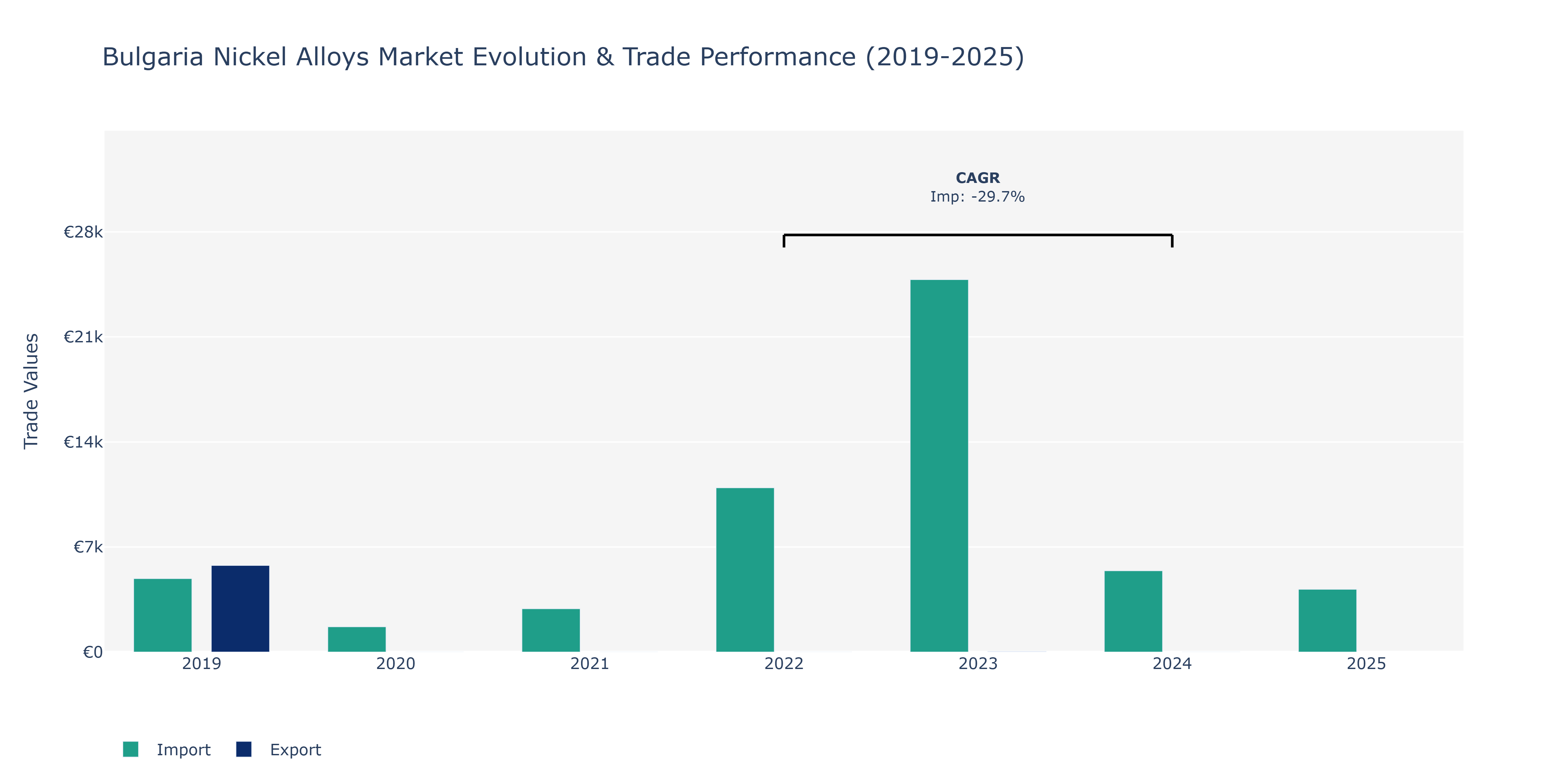 Bulgaria Nickel Alloys Market: Production & Trade Performance (2019-2025)