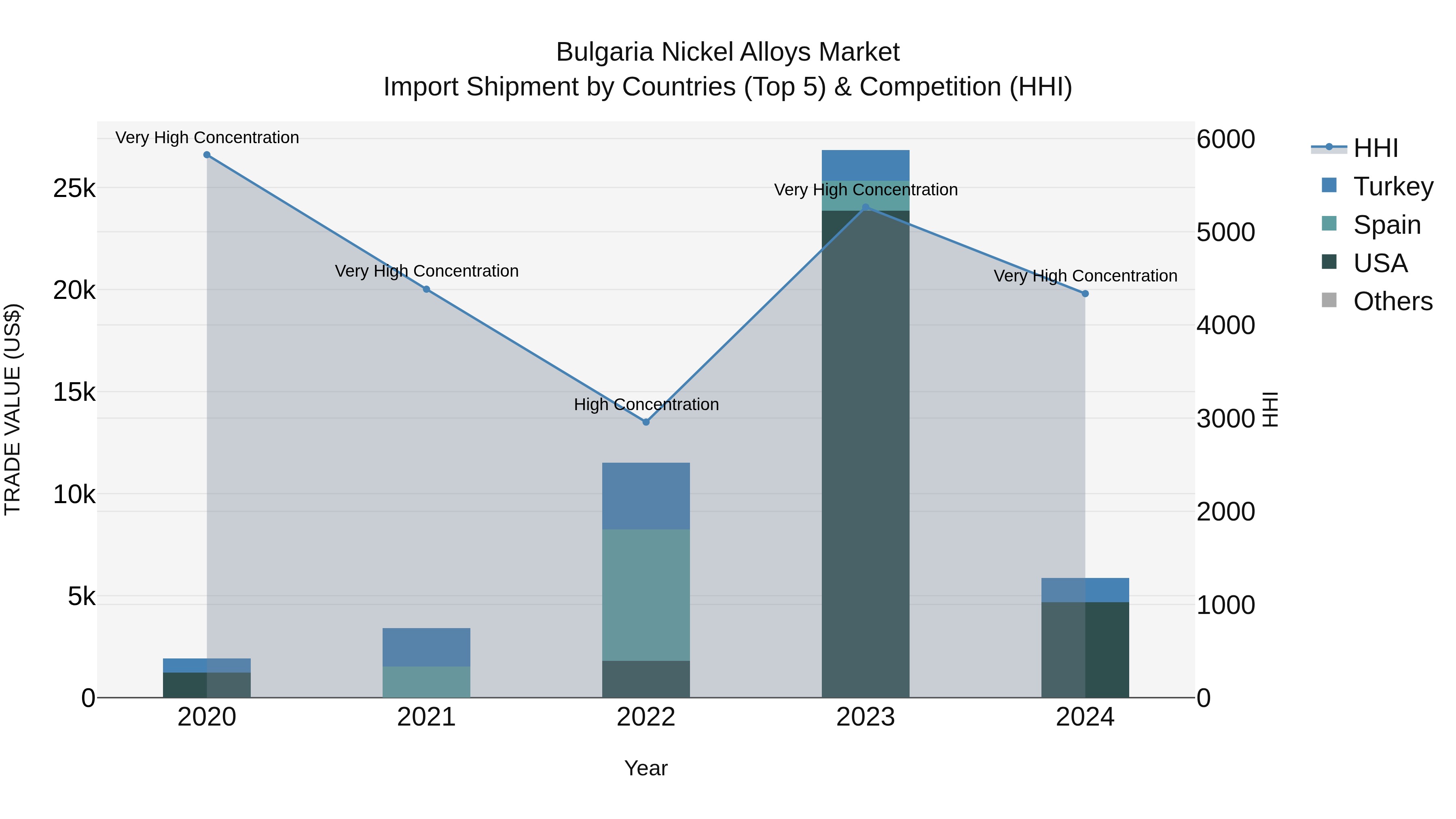 Bulgaria Nickel Alloys Market Top 5 Importing Countries and Market Competition (HHI) Analysis