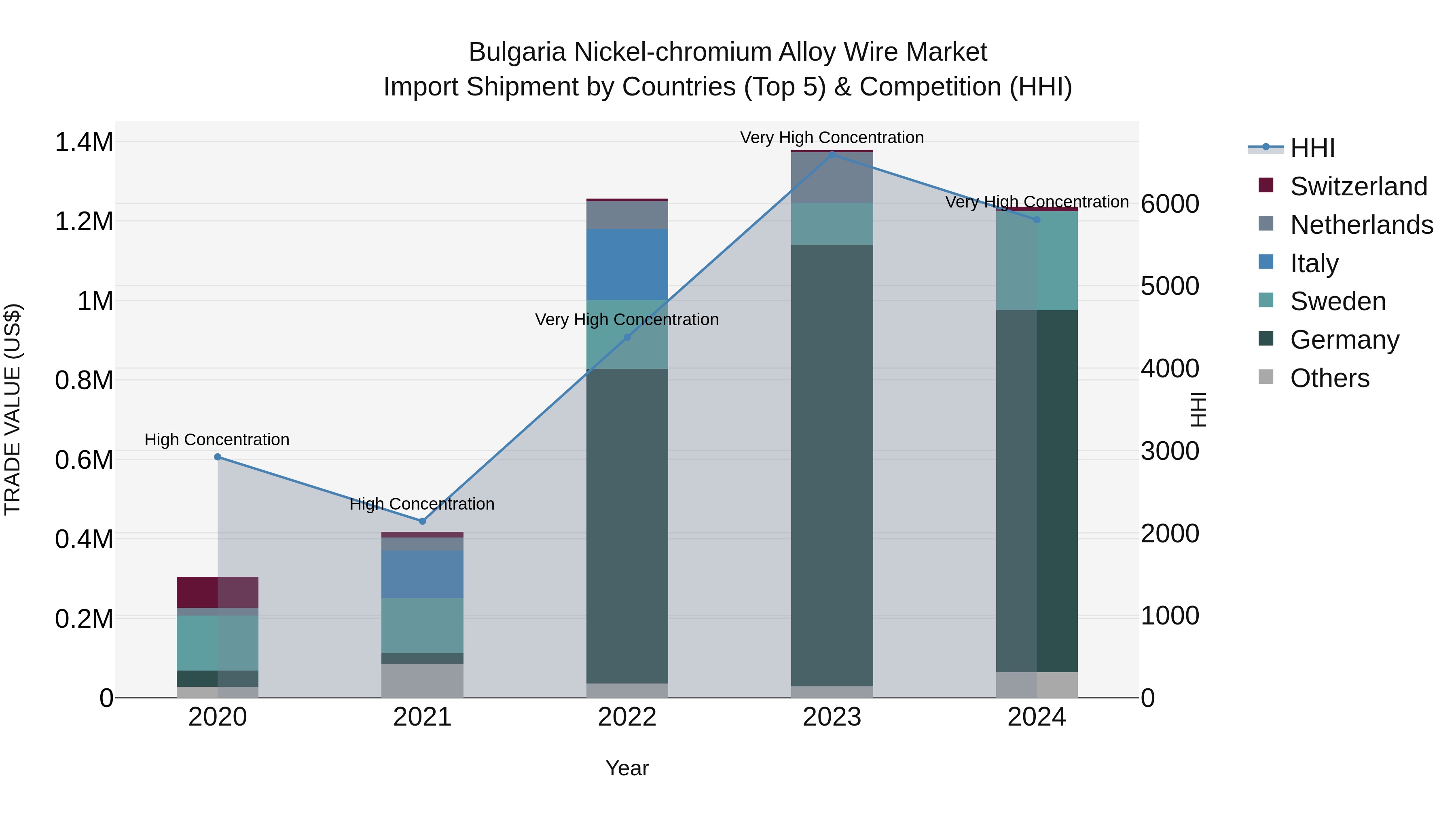 Bulgaria Nickel-chromium Alloy Wire Market Top 5 Importing Countries and Market Competition (HHI) Analysis