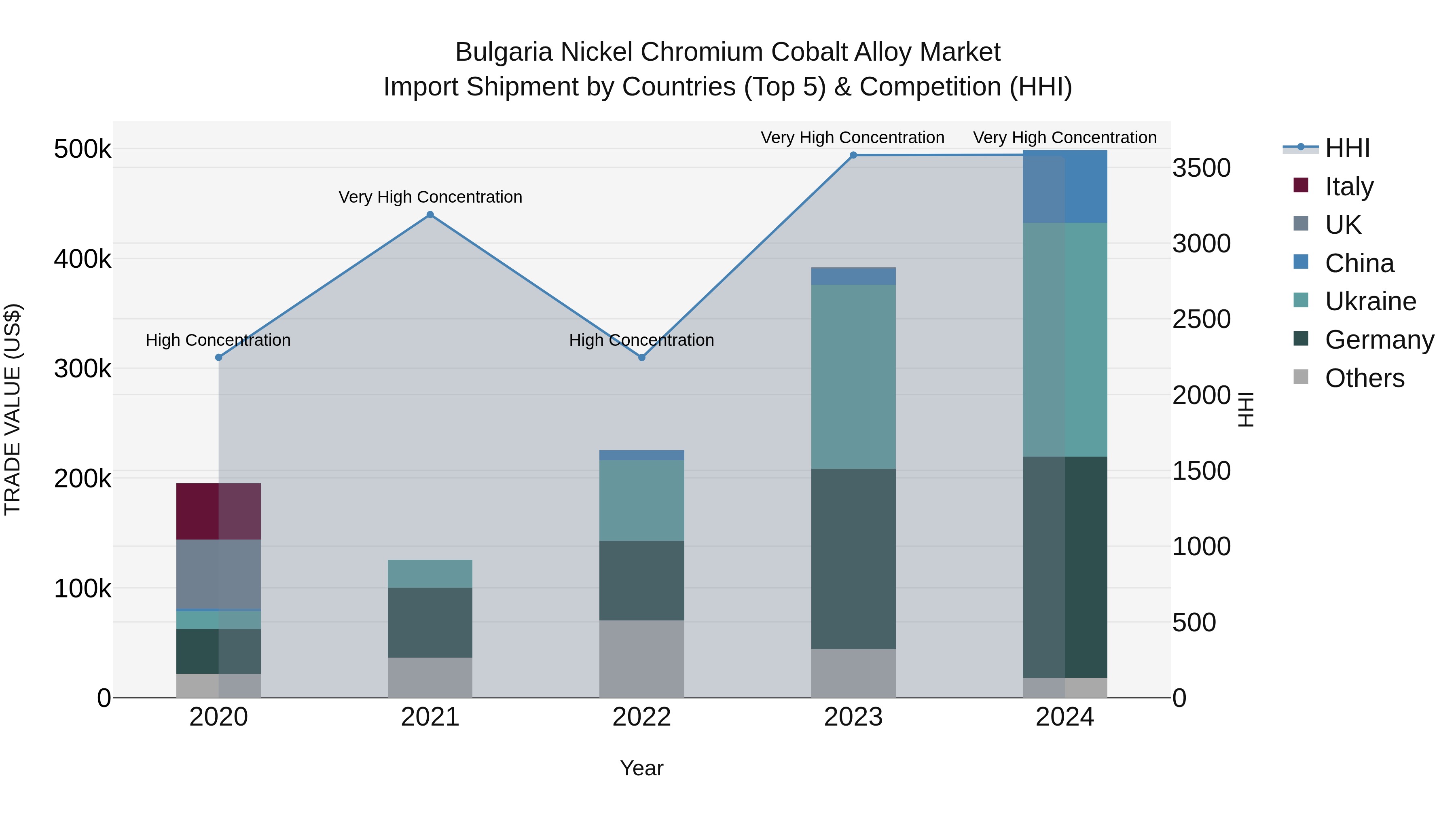 Bulgaria Nickel Chromium Cobalt Alloy Market Top 5 Importing Countries and Market Competition (HHI) Analysis