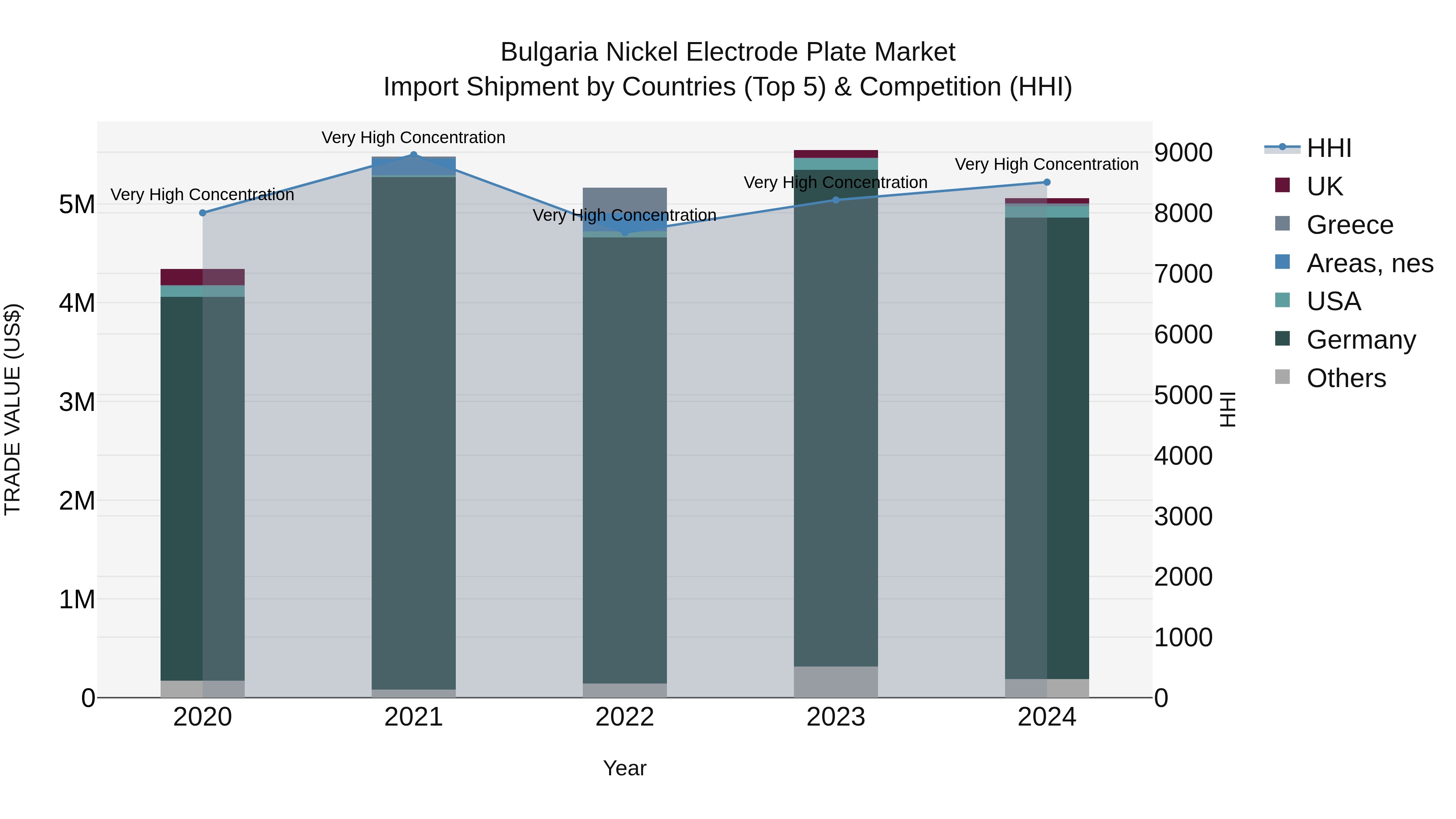Bulgaria Nickel Electrode Plate Market Top 5 Importing Countries and Market Competition (HHI) Analysis