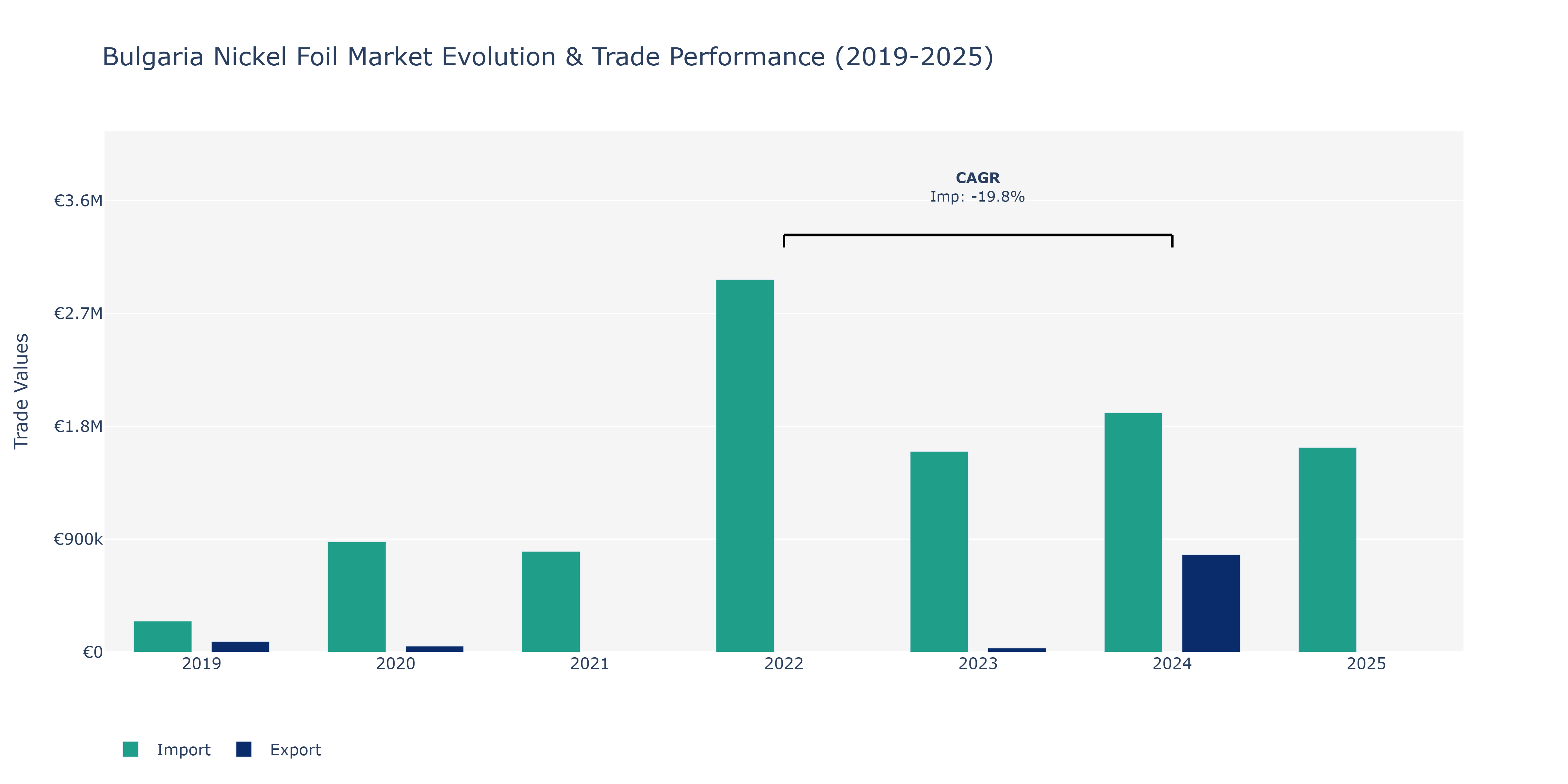 Bulgaria Nickel Foil Market: Production & Trade Performance (2019-2025)