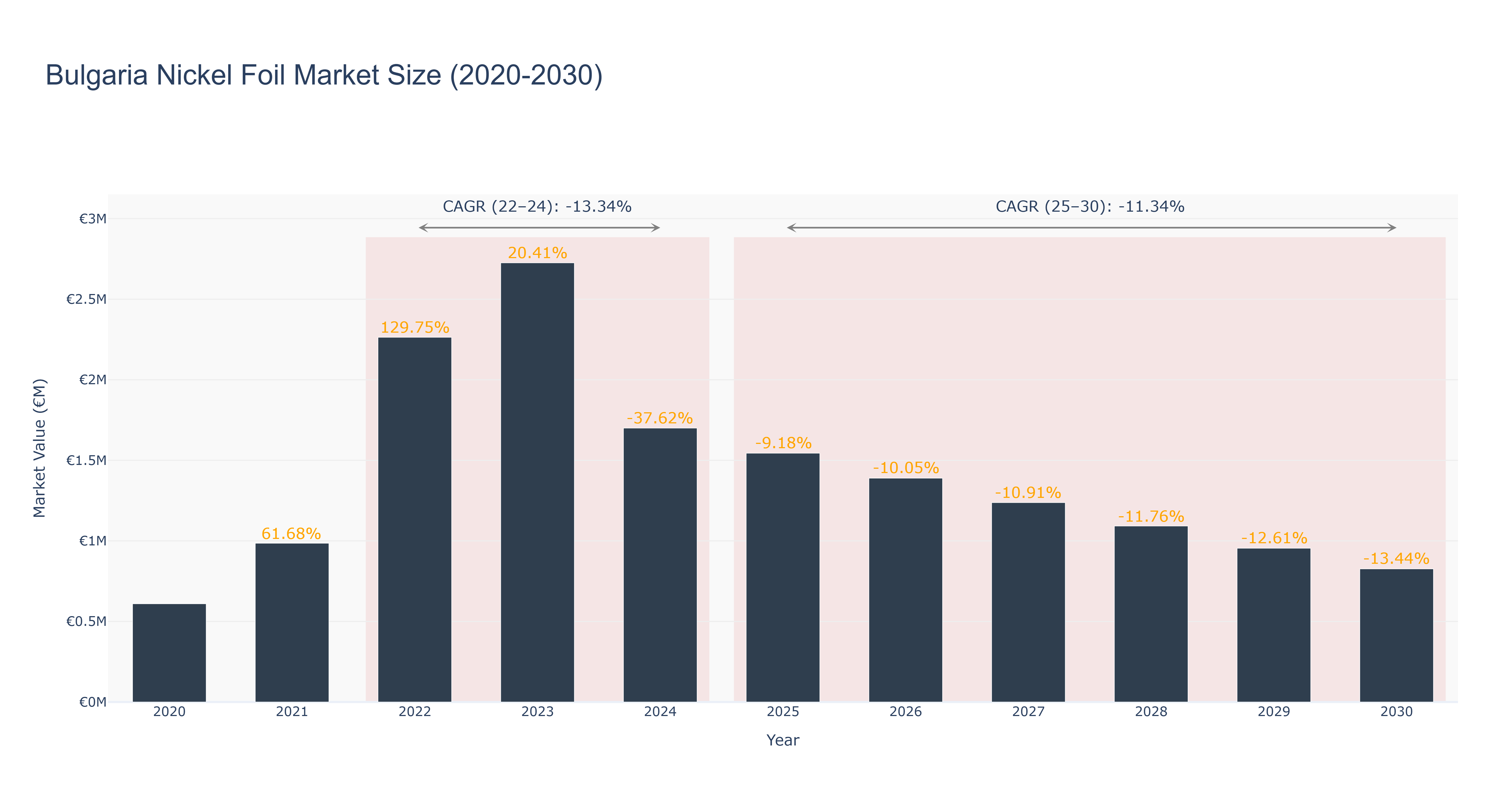 Bulgaria Nickel Foil Market Size (2020-2030)